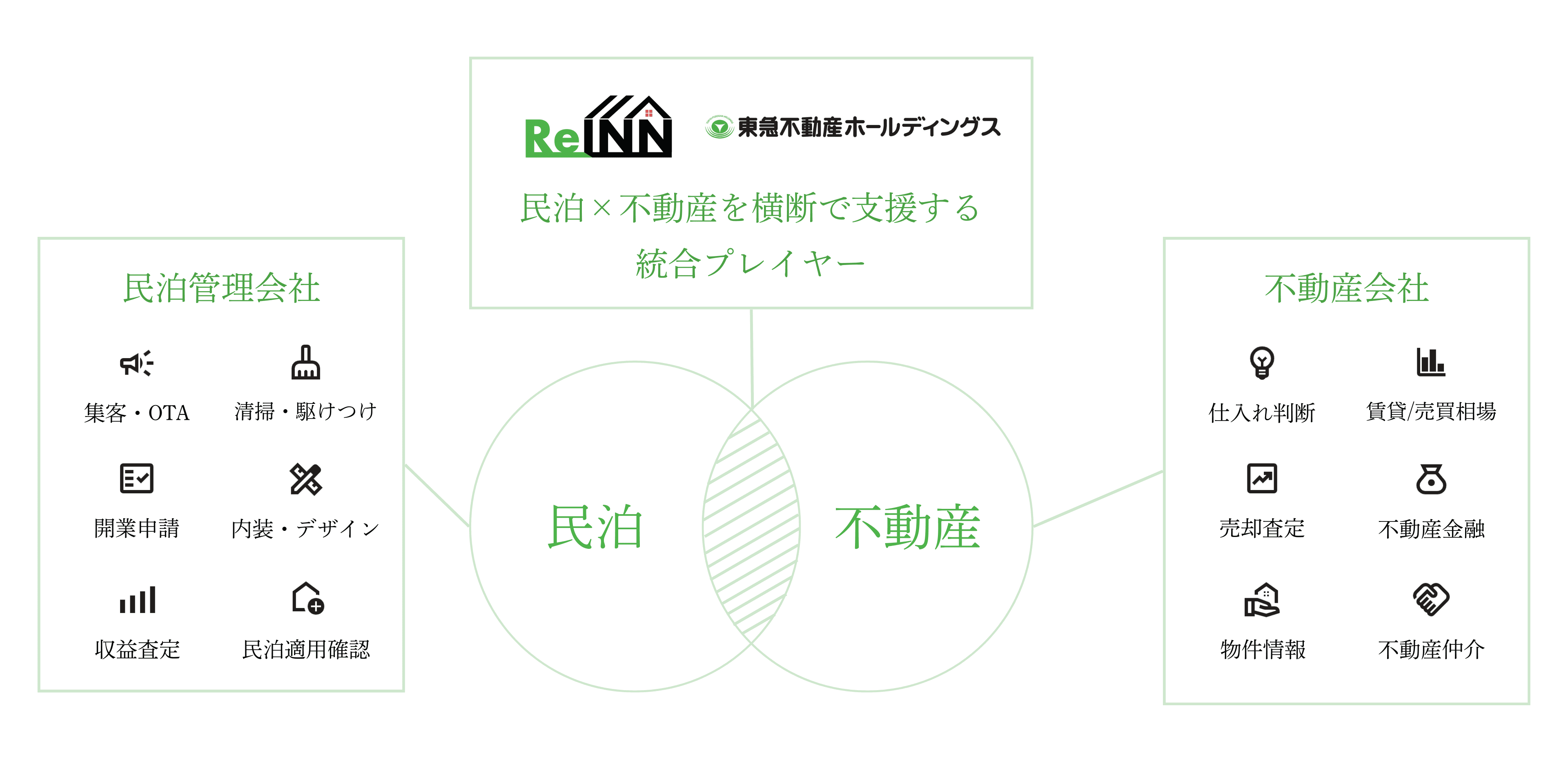 ReINNのポジショニング