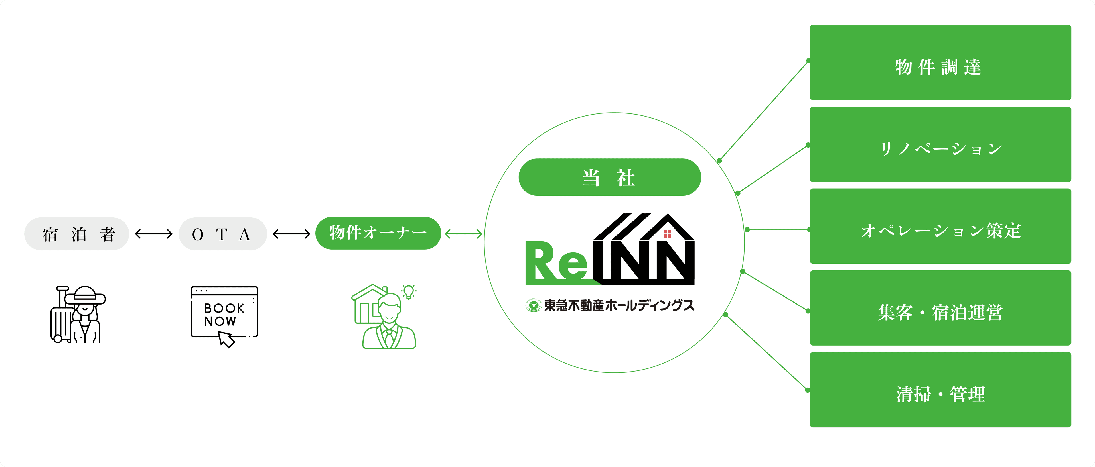 After: ReINNは、オーナーと各事業者の間に入ることで事業運営を担い、品質を保証します。また、ノウハウや東急不動産HDグループのネットワークを活用し、物件の価値を最大化します