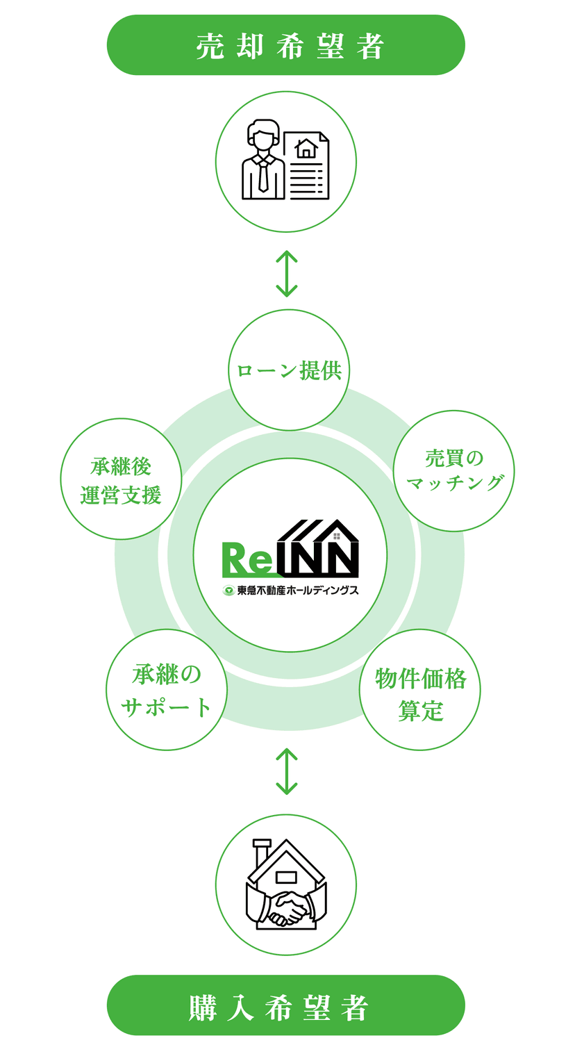 売買希望者・購入希望者を結ぶReINN