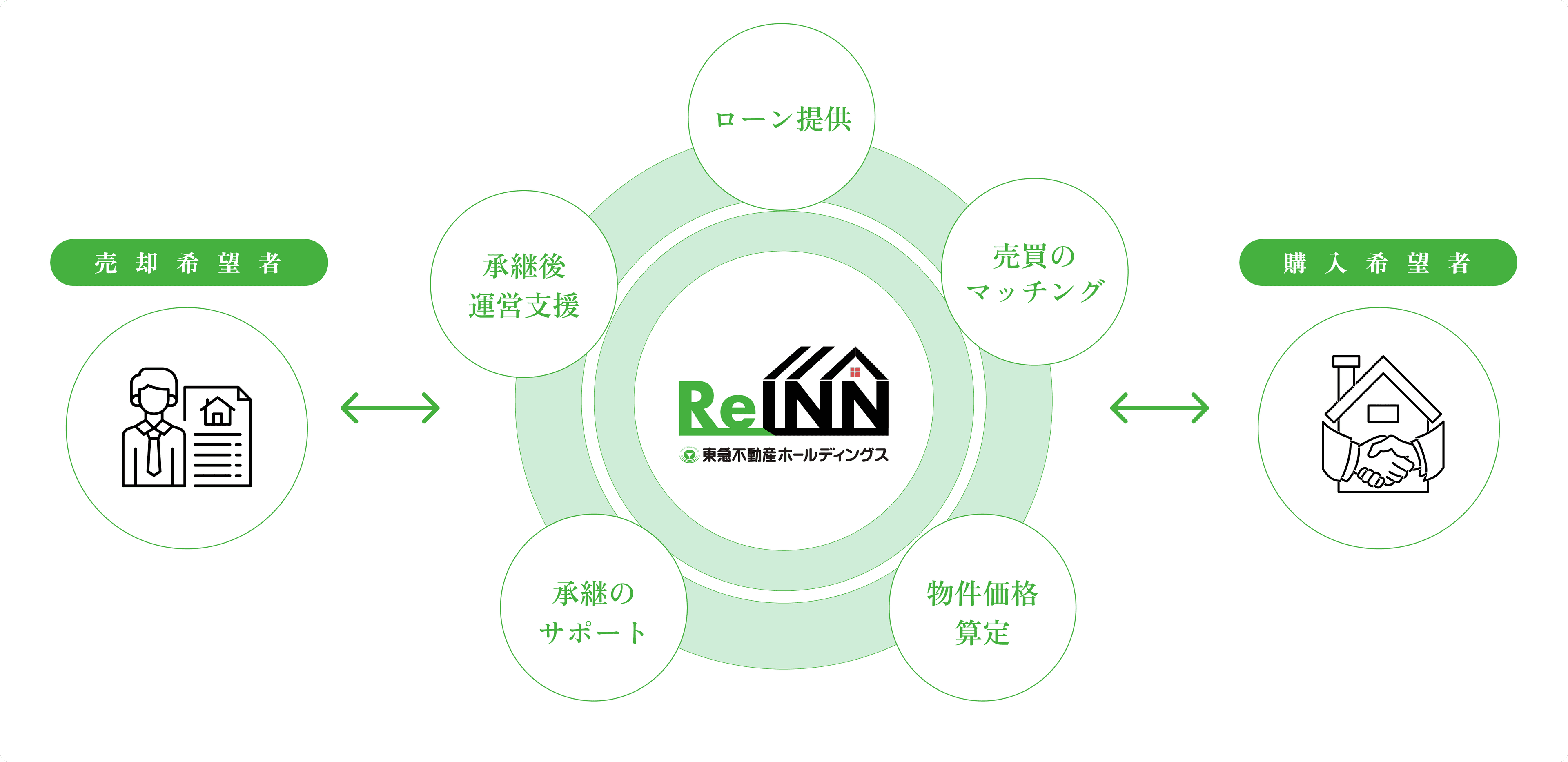 売買希望者・購入希望者を結ぶReINN