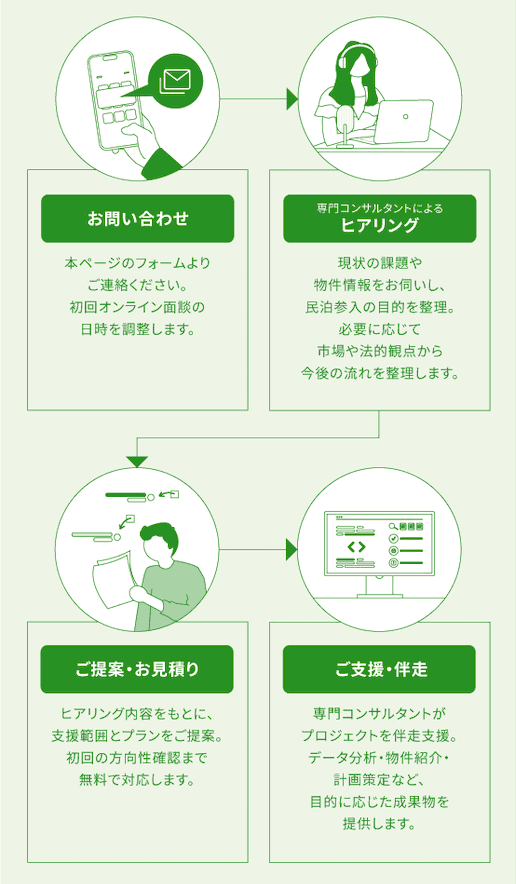 コンサルティングの流れ