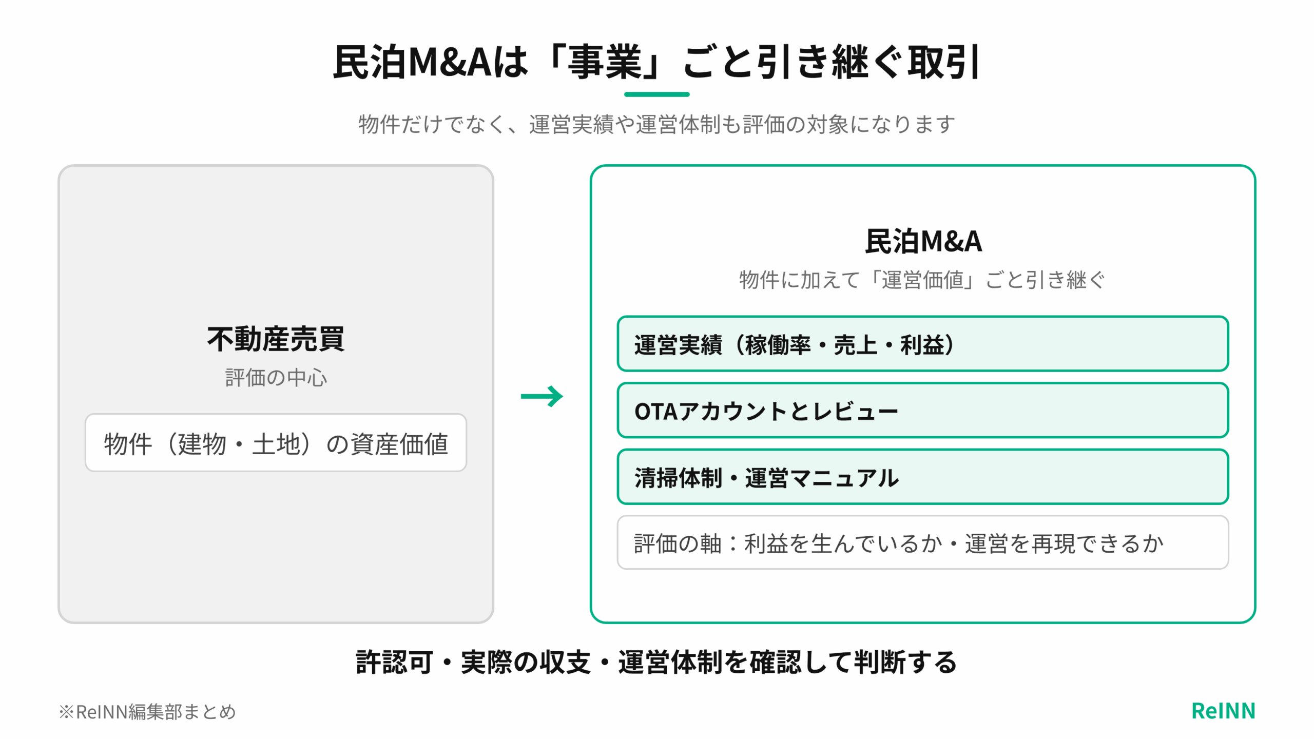 民泊M&Aは不動産売買と違い、物件の資産価値に加えて運営実績やOTAアカウント、運営体制などの運営価値ごと引き継ぐ取引であることを示す図