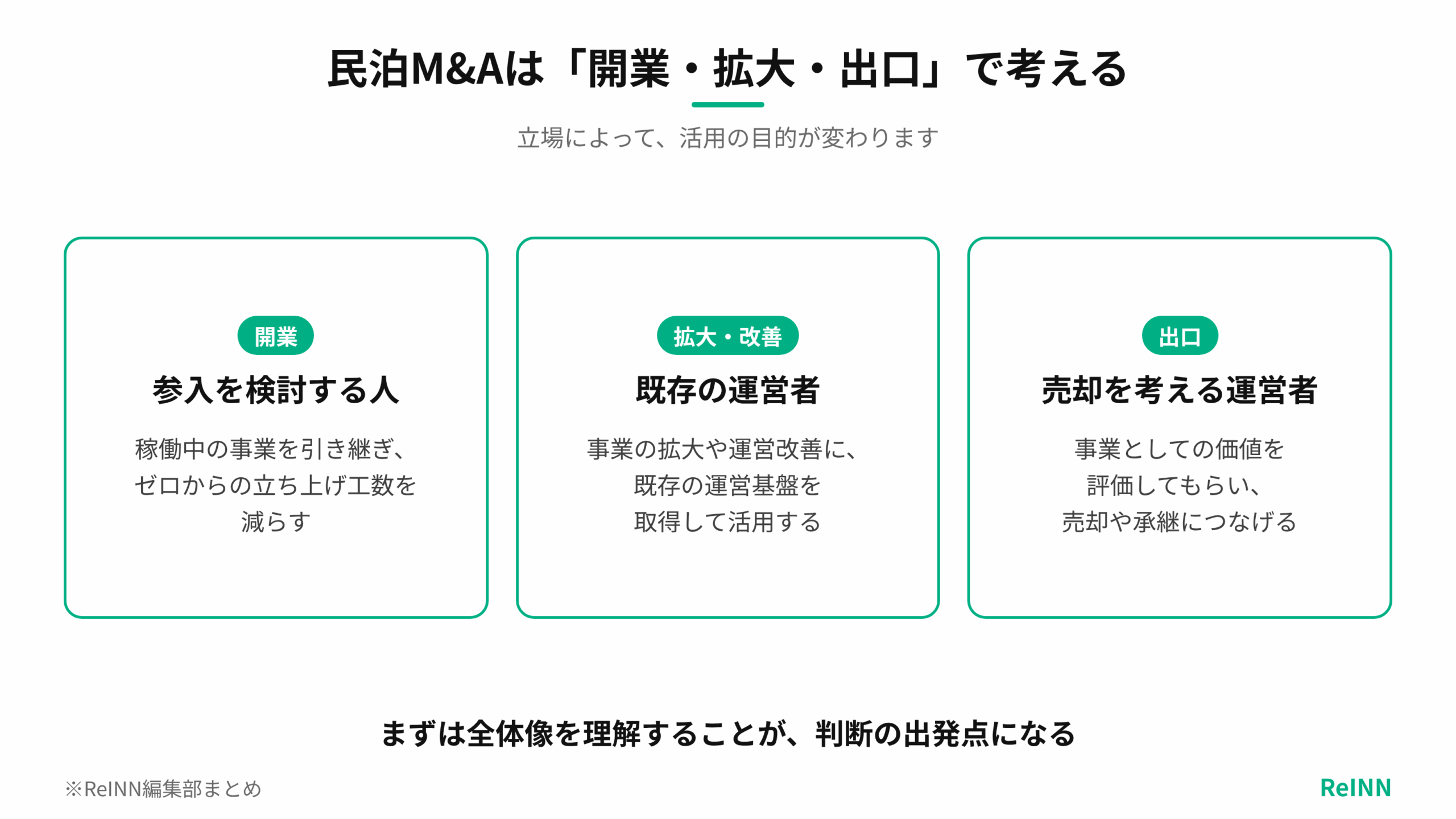 民泊M&Aは、参入を検討する人の開業、既存運営者の拡大・改善、売却を考える運営者の出口という3つの目的で考えることを示す図