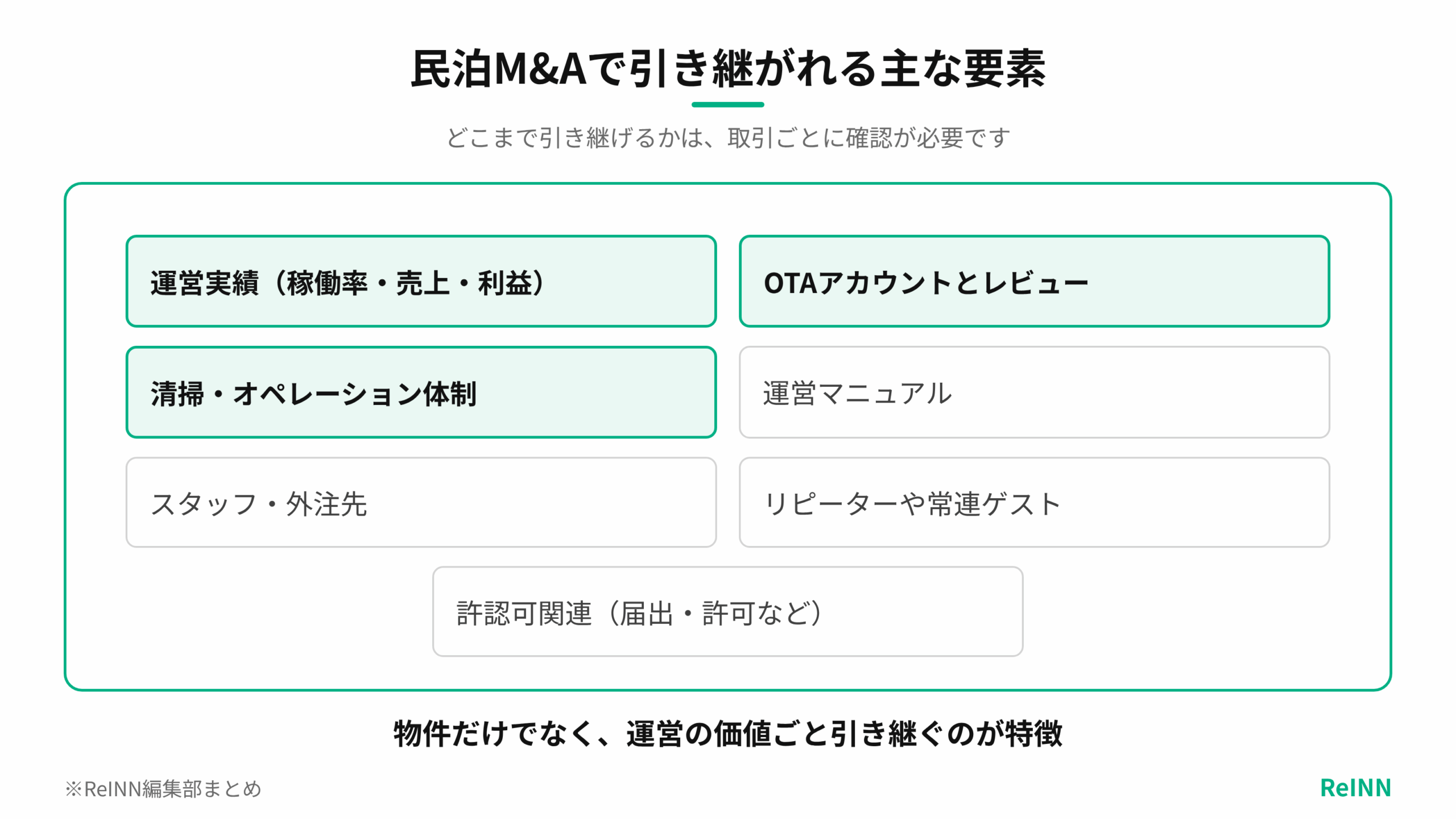 民泊M&Aで引き継がれる主な要素として、運営実績、OTAアカウントとレビュー、清掃・オペレーション体制、運営マニュアル、スタッフ・外注先、リピーター、許認可関連を示す図