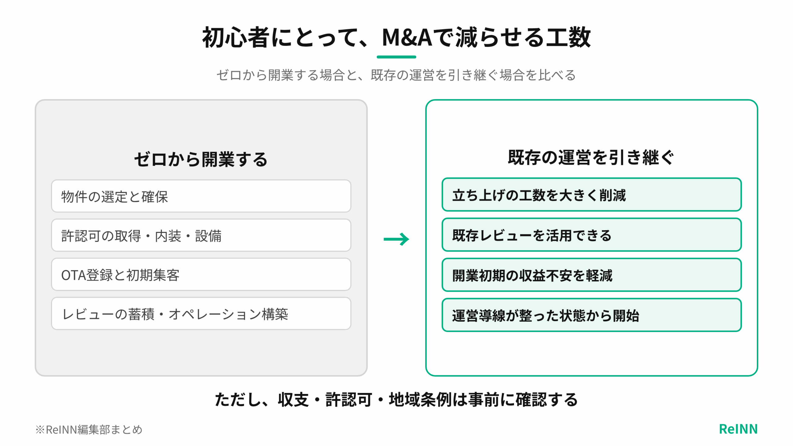 ゼロから開業する場合の工数と、既存の運営を引き継ぐ場合に減らせる工数を比べ、収支・許認可・地域条例は事前に確認することを示す図