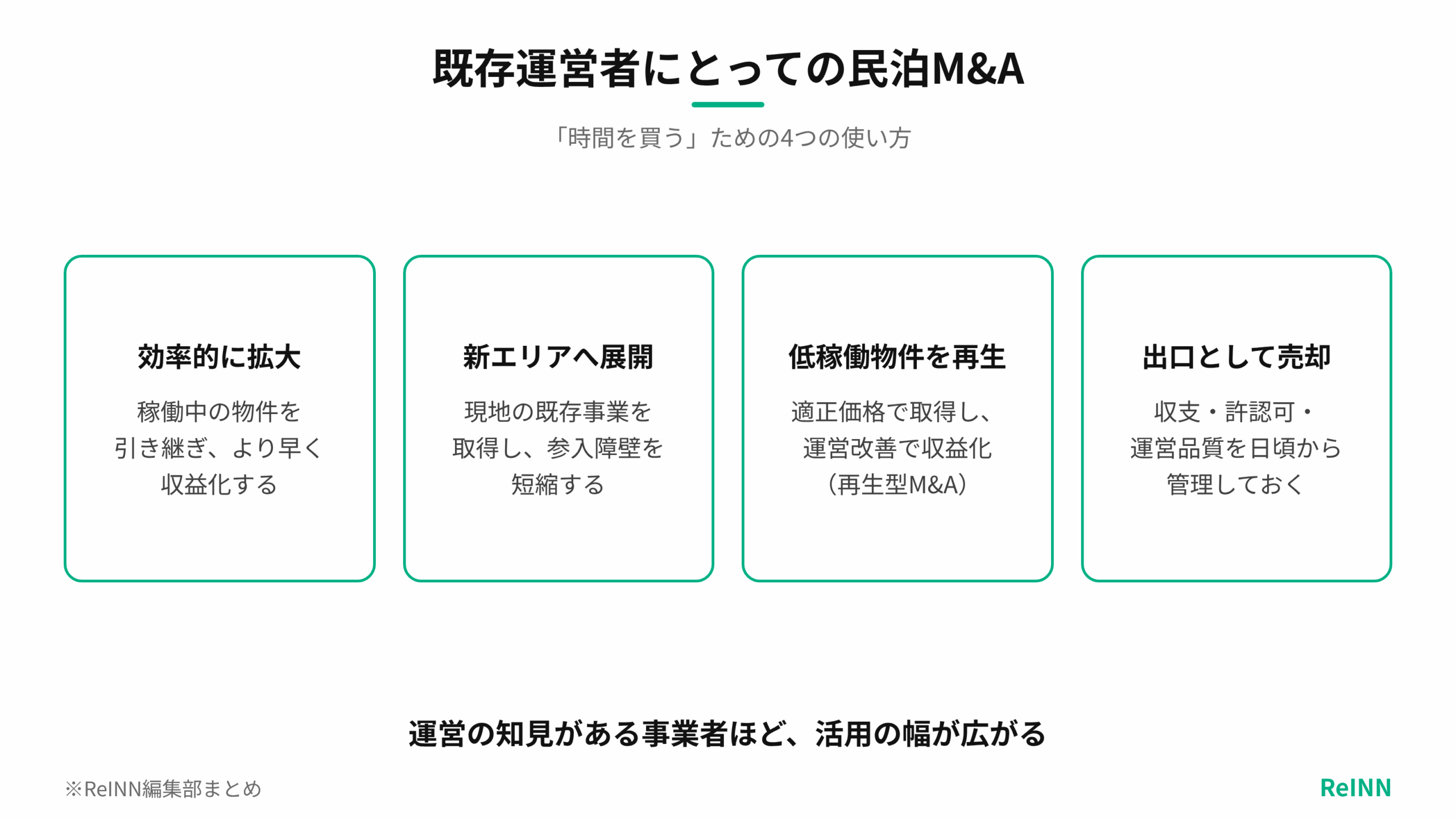 既存運営者が民泊M&Aを使う4つの目的として、効率的な拡大、新エリア展開、低稼働物件の再生、出口としての売却を示す図