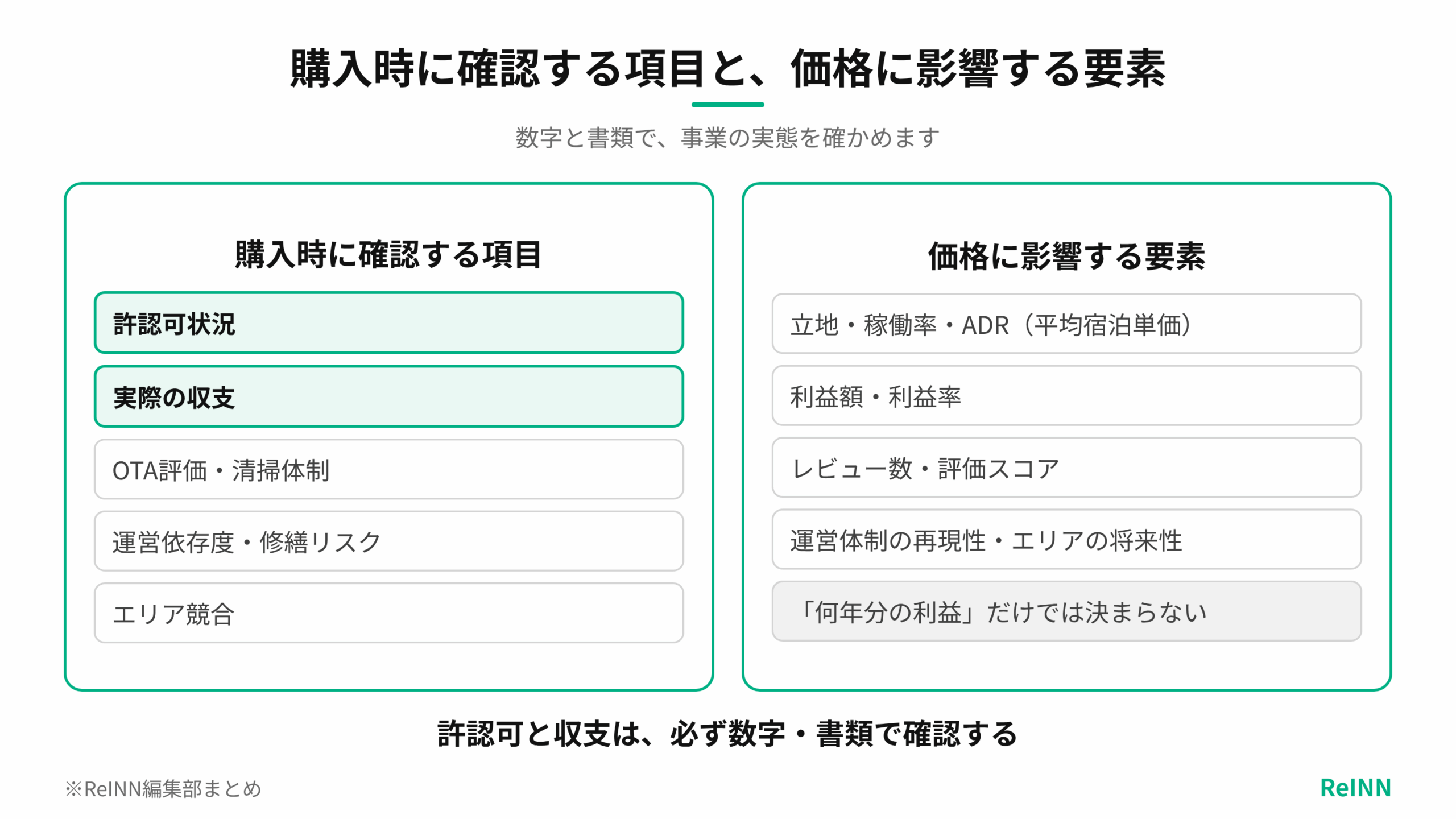民泊M&Aの購入時に確認する項目と、売却価格に影響する要素を並べ、許認可と収支は数字・書類で確認することを示す図