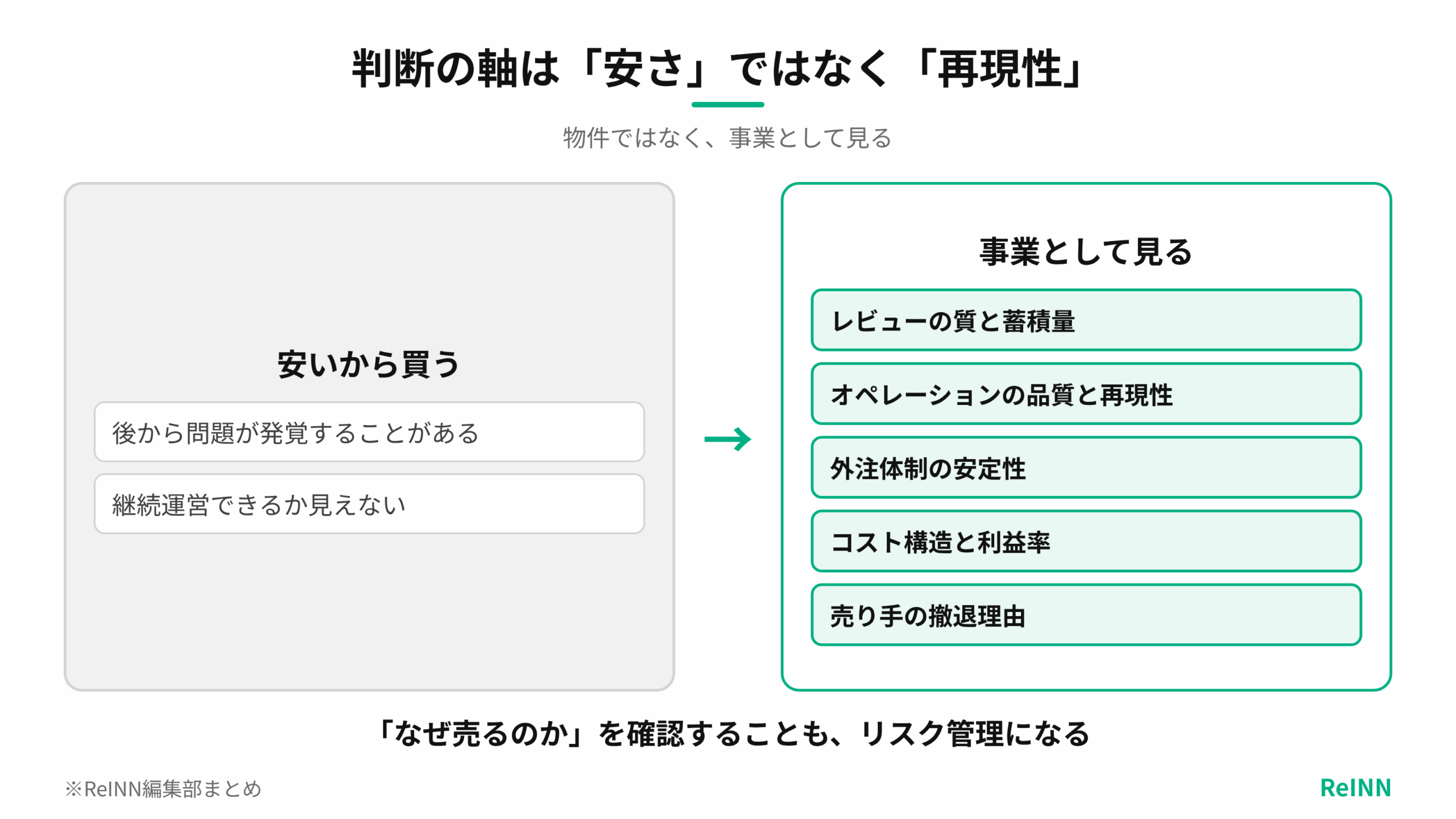 安いから買う判断ではなく、レビュー、オペレーション、外注体制、コスト構造、売り手の撤退理由から事業として見ることを示す図
