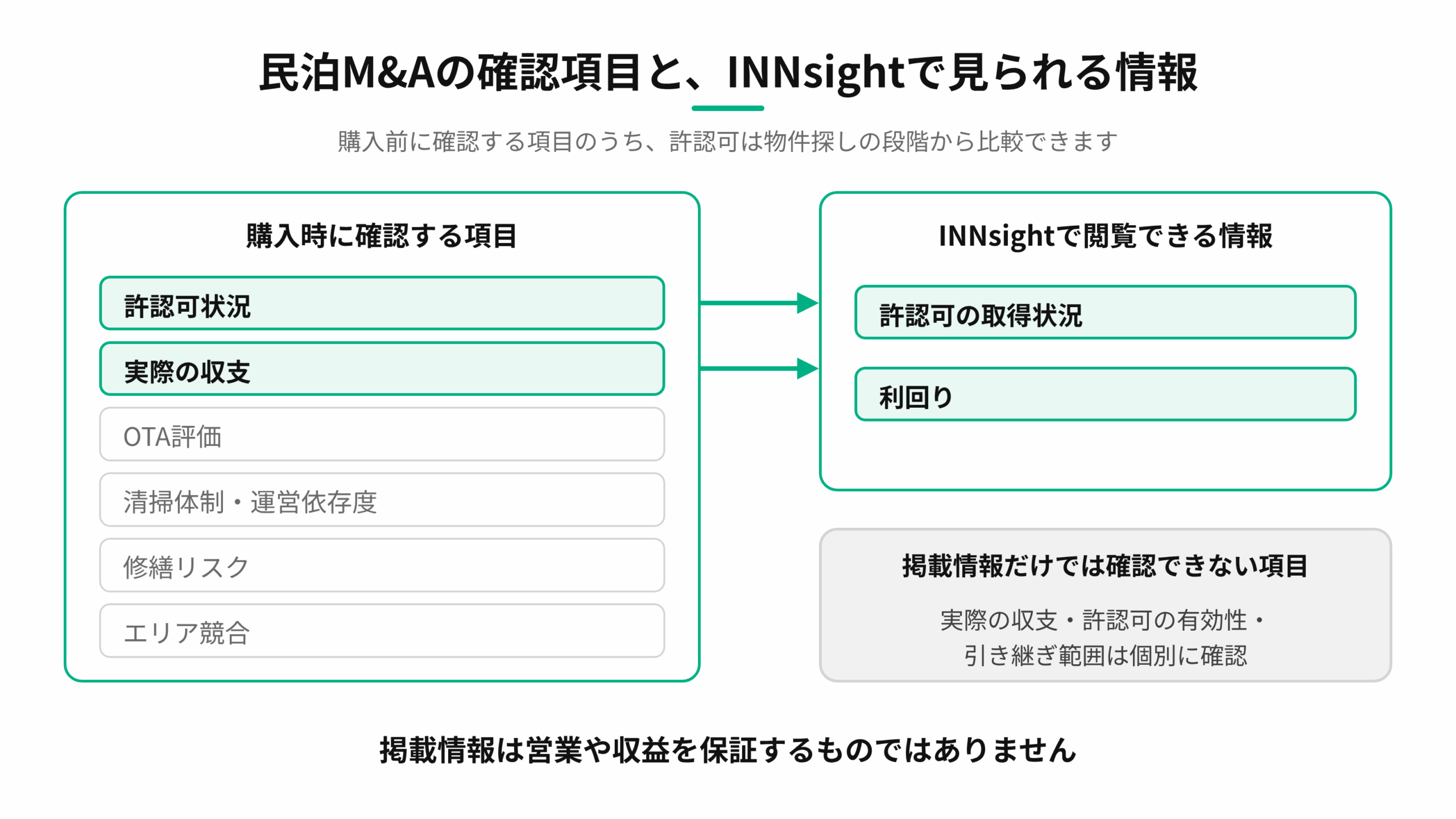民泊M&Aの購入時に確認する項目のうち、許認可状況と実際の収支を示し、INNsightで閲覧できる許認可の取得状況と利回りを対応づけた図。実際の収支・許認可の有効性・引き継ぎ範囲は個別に確認が必要と記載