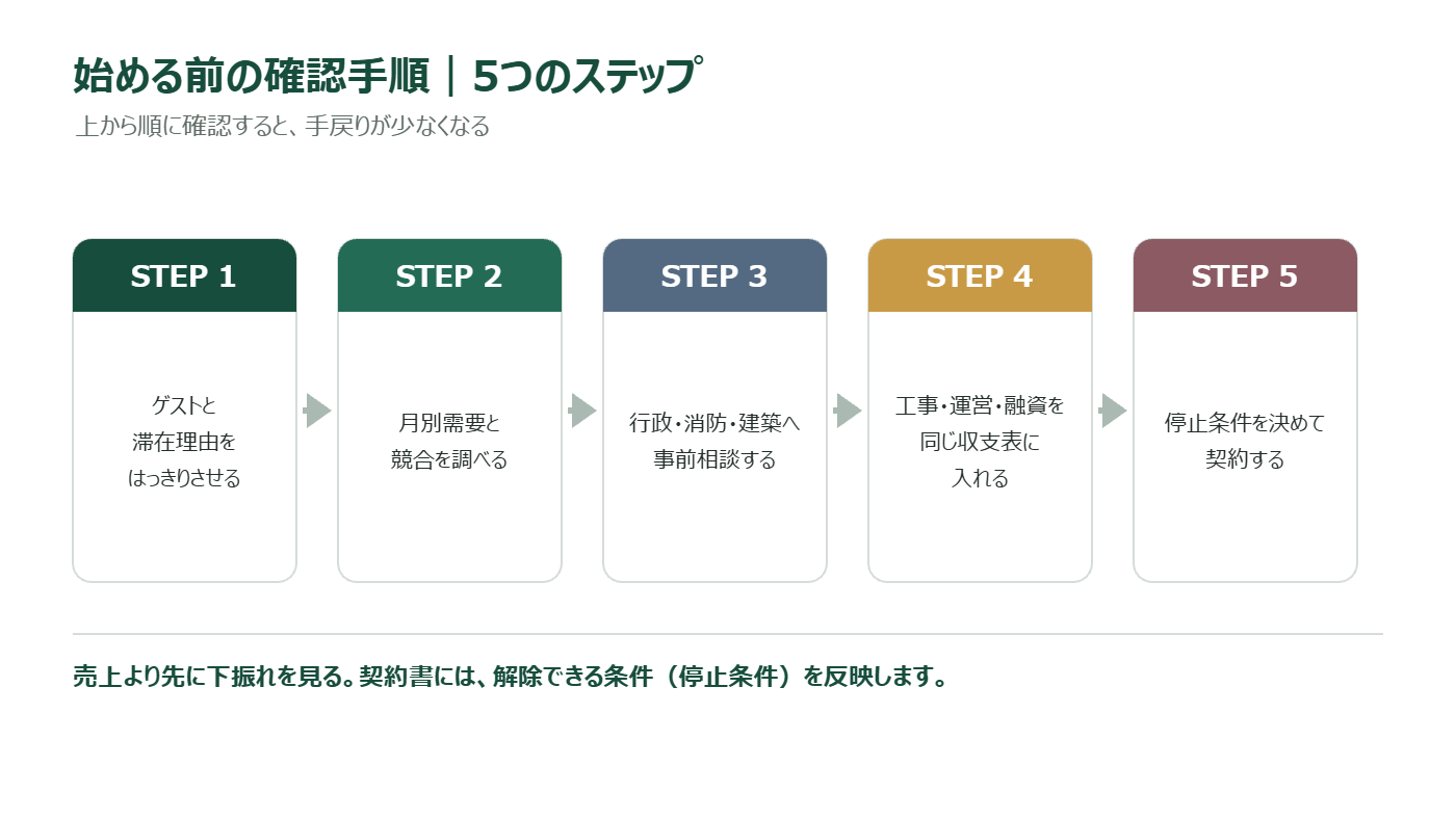 貸別荘経営を始める前の5つの確認ステップを示した図