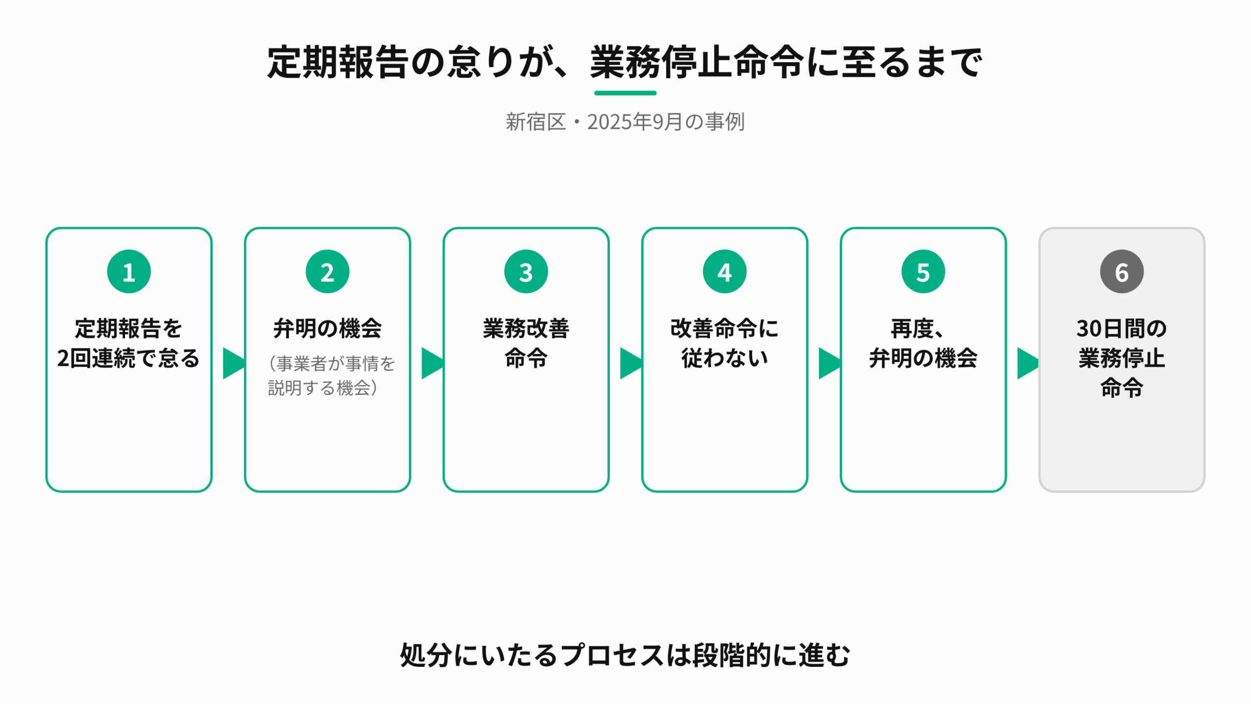 定期報告を2回連続で怠る、弁明の機会、業務改善命令、改善命令に従わない、再度の弁明の機会、30日間の業務停止命令という処分までの流れの図