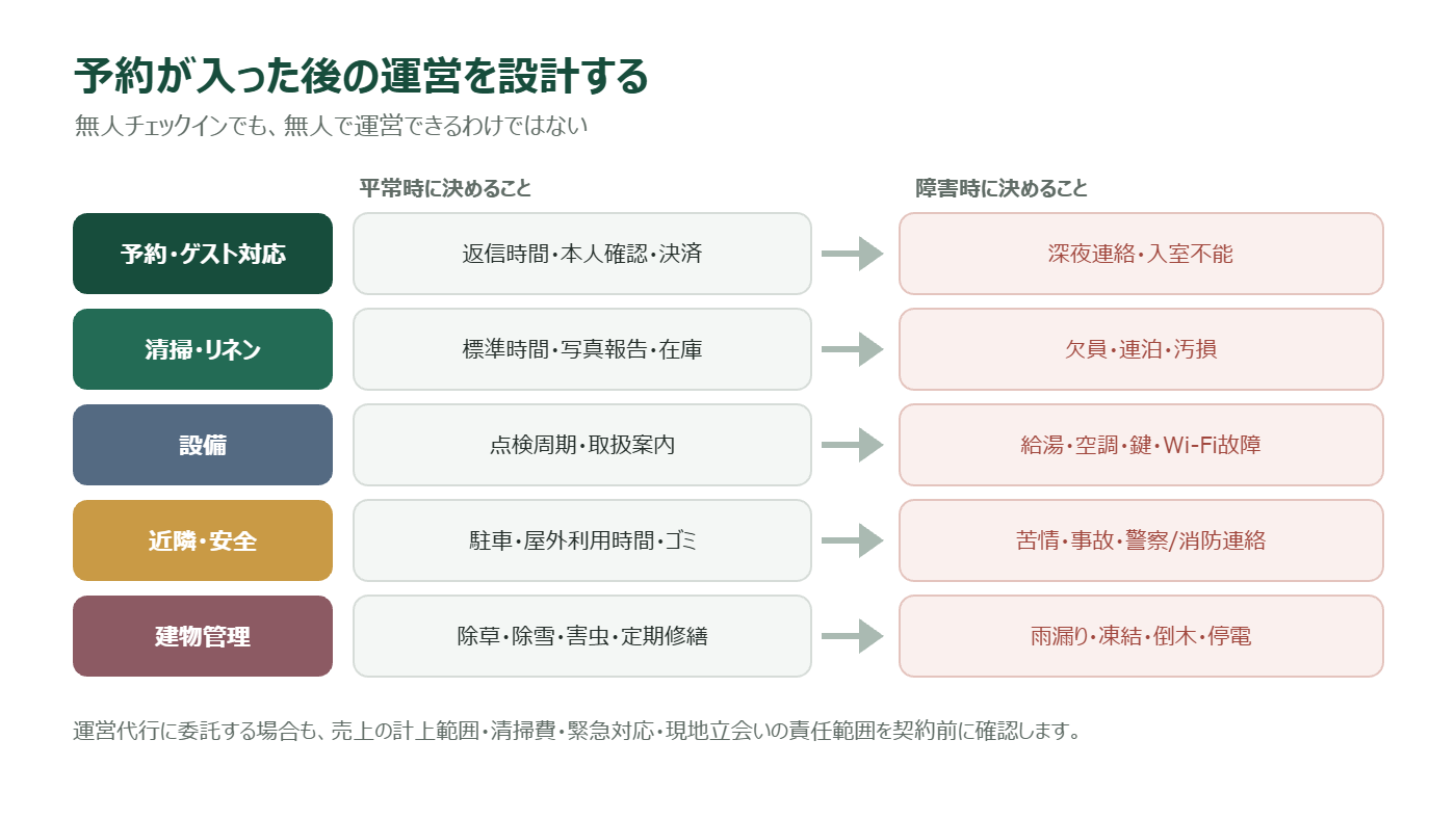 貸別荘の運営体制で平常時と障害時に決めることを整理した図