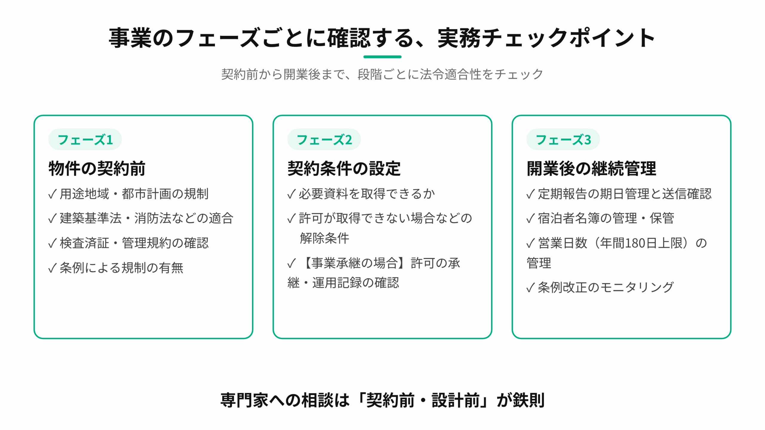 契約前、契約条件の設定、開業後の継続管理という3つのフェーズごとの実務チェックポイントの図