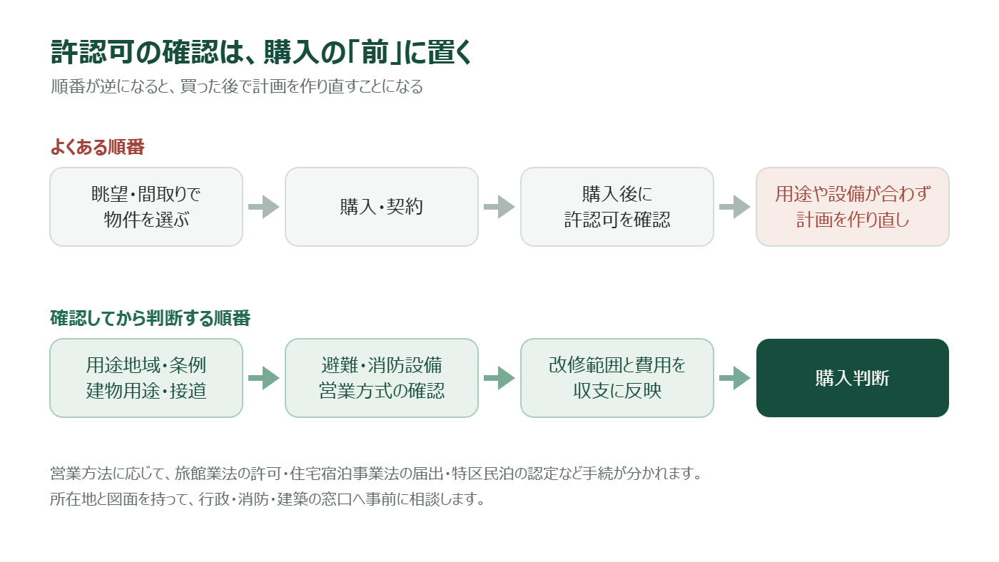貸別荘の購入前に許認可を確認する順番を示した図