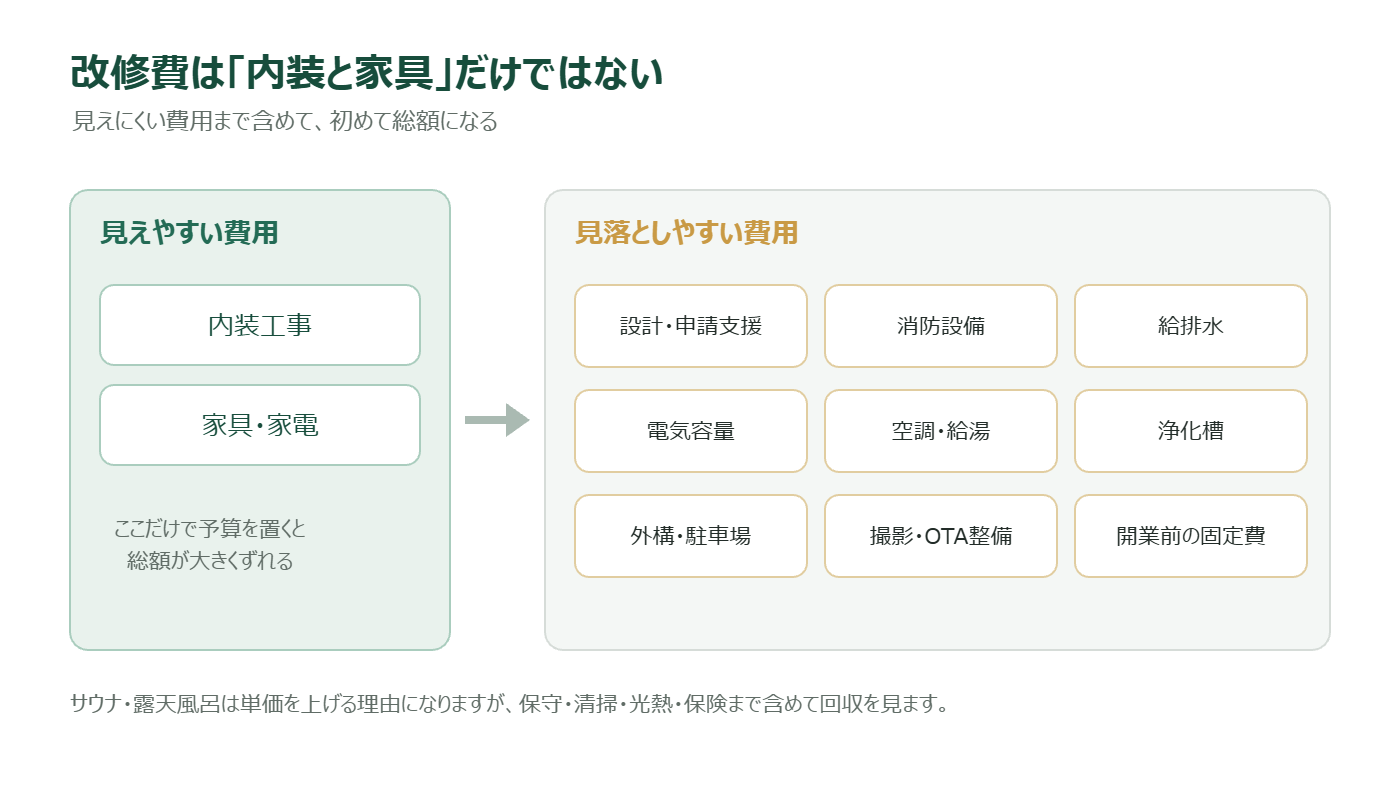 改修費に含まれる見えやすい費用と見落としやすい費用を比較した図