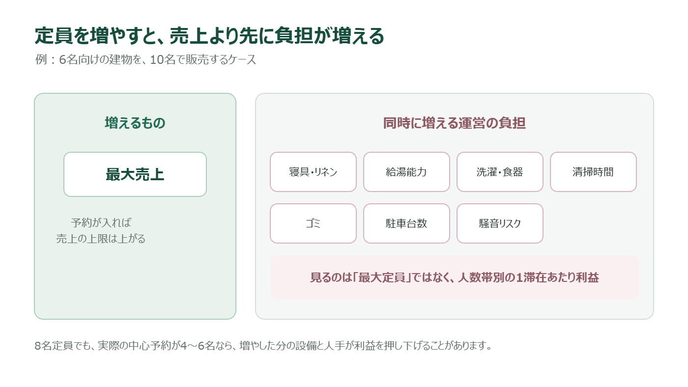 定員を増やすと増える運営負担を示した図