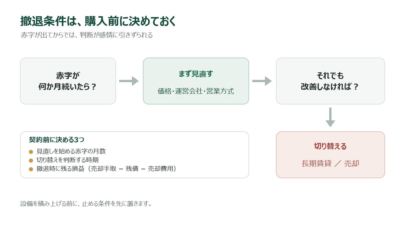 購入前に決めておく撤退条件の流れを示した図
