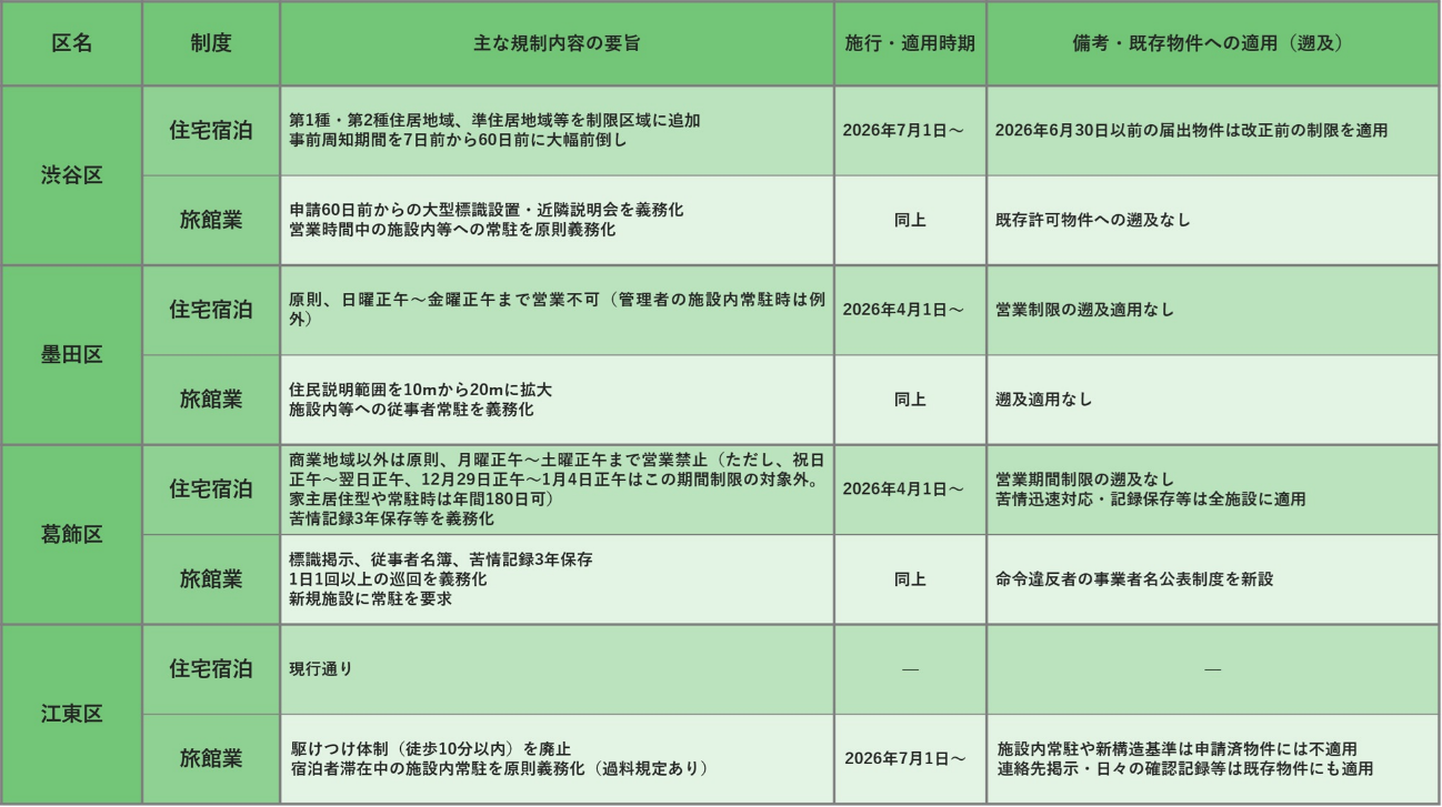 東京23区（渋谷区・墨田区・葛飾区・江東区）の上乗せ条例の主な規制内容、施行・適用時期、既存物件への適用をまとめた表