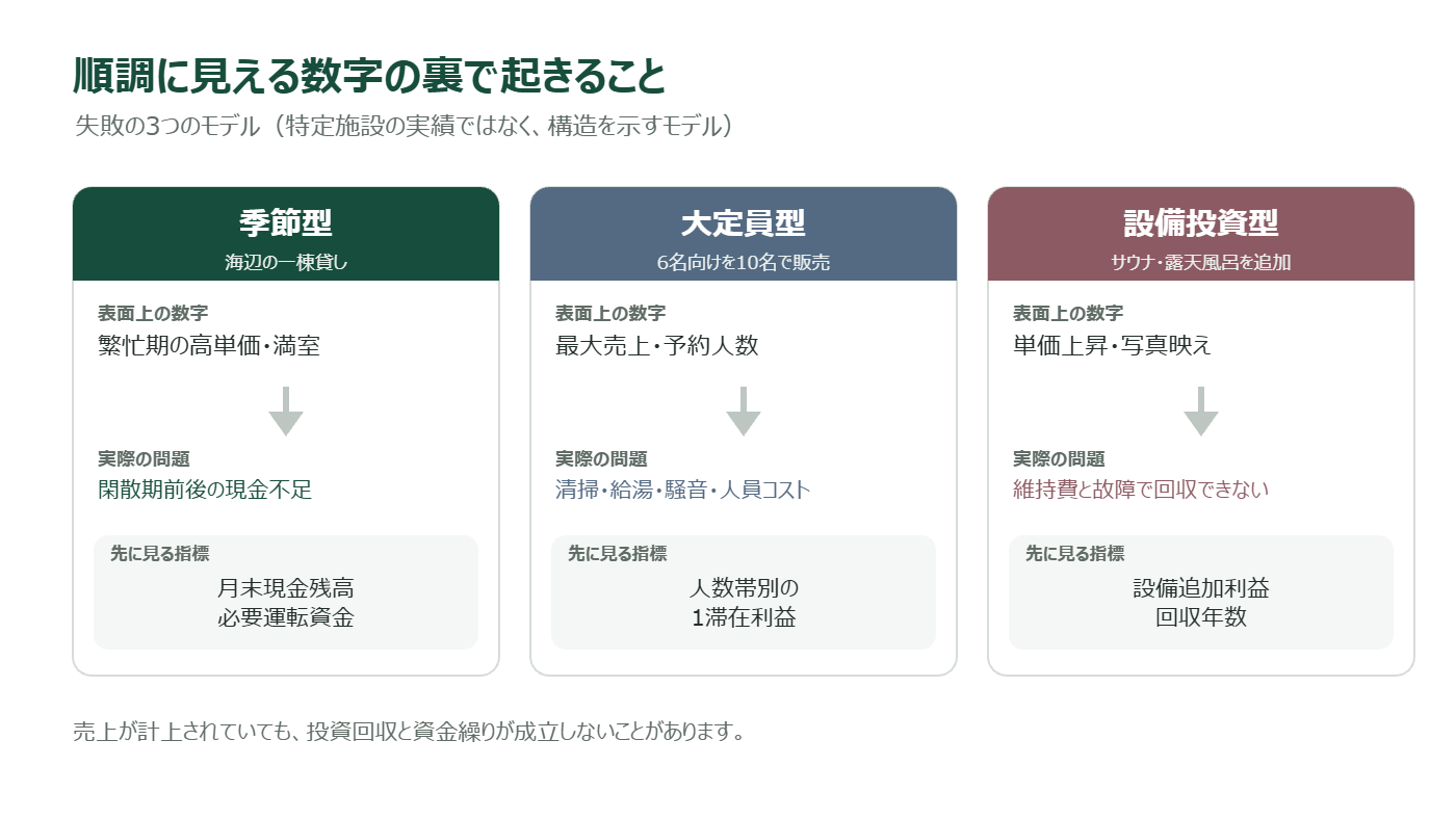 貸別荘経営の失敗3モデルで表面上の数字と実際の問題を比較した図