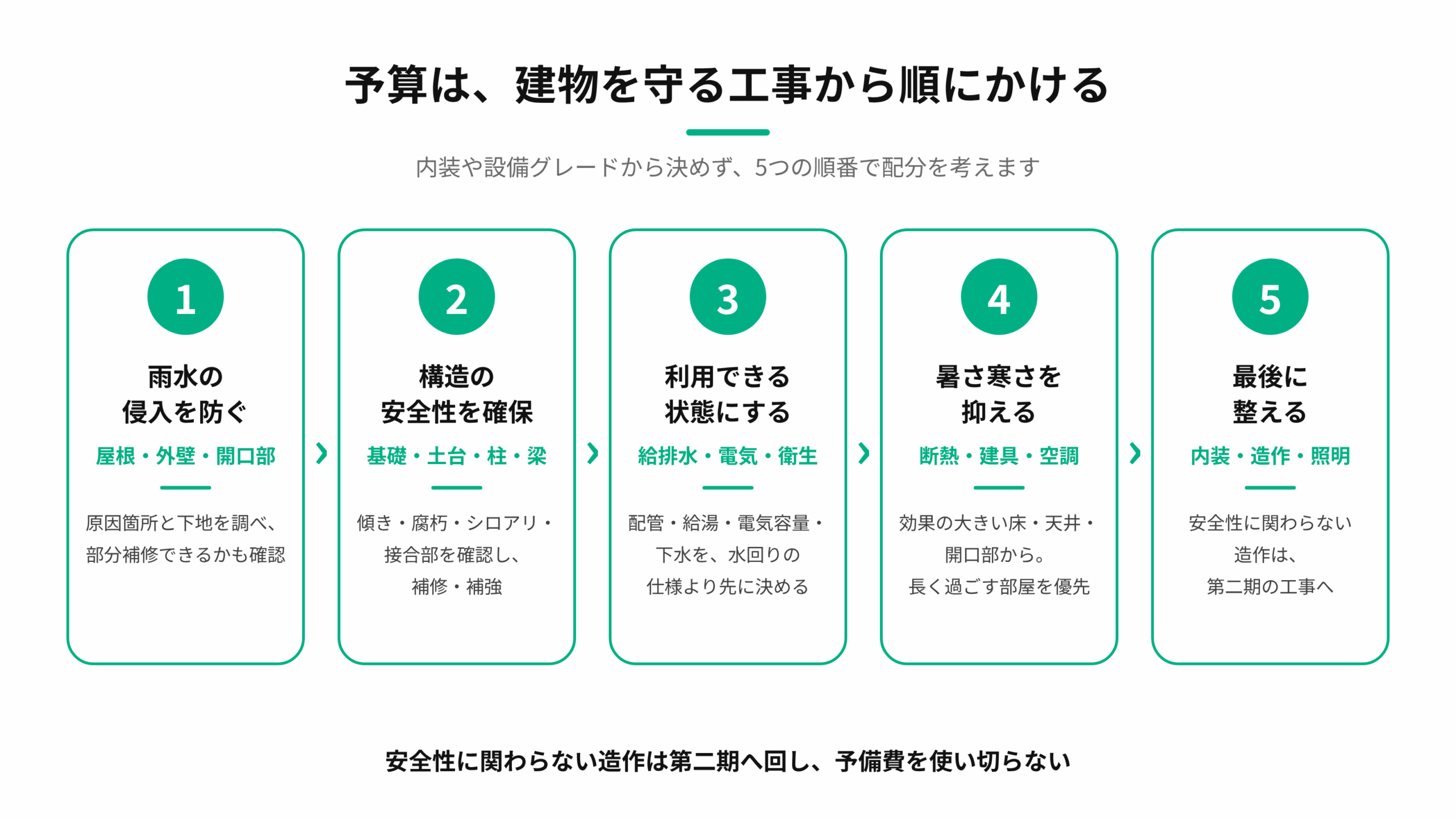 古民家リフォームを雨水・構造・設備・快適性・仕上げの順で考える図