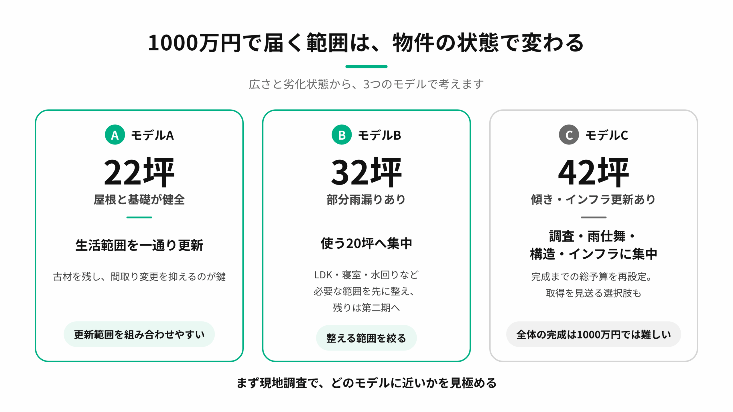 古民家の広さと劣化状態による1000万円の改修範囲を比較する図