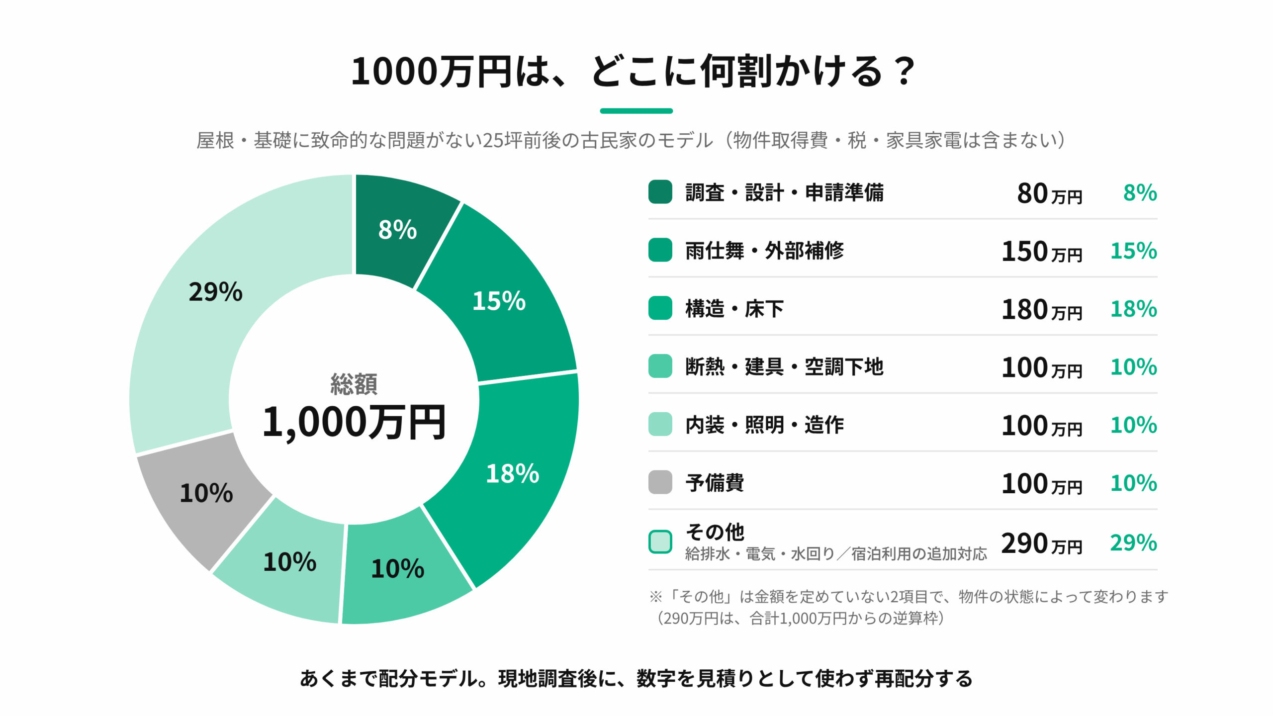 古民家リフォーム1000万円の配分例を円グラフで示した図。構造・床下18%、雨仕舞・外部補修15%、調査・設計・申請準備8%、断熱・建具・空調下地10%、内装・照明・造作10%、予備費10%。金額を定めていない給排水・電気・水回りと宿泊利用の追加対応は「その他」29%で、円の最後に配置