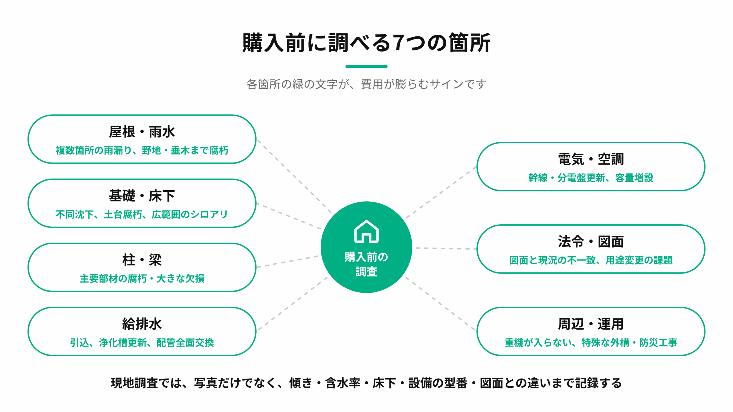 購入前に調べる7つの箇所と、それぞれの費用が膨らむサインを示す図