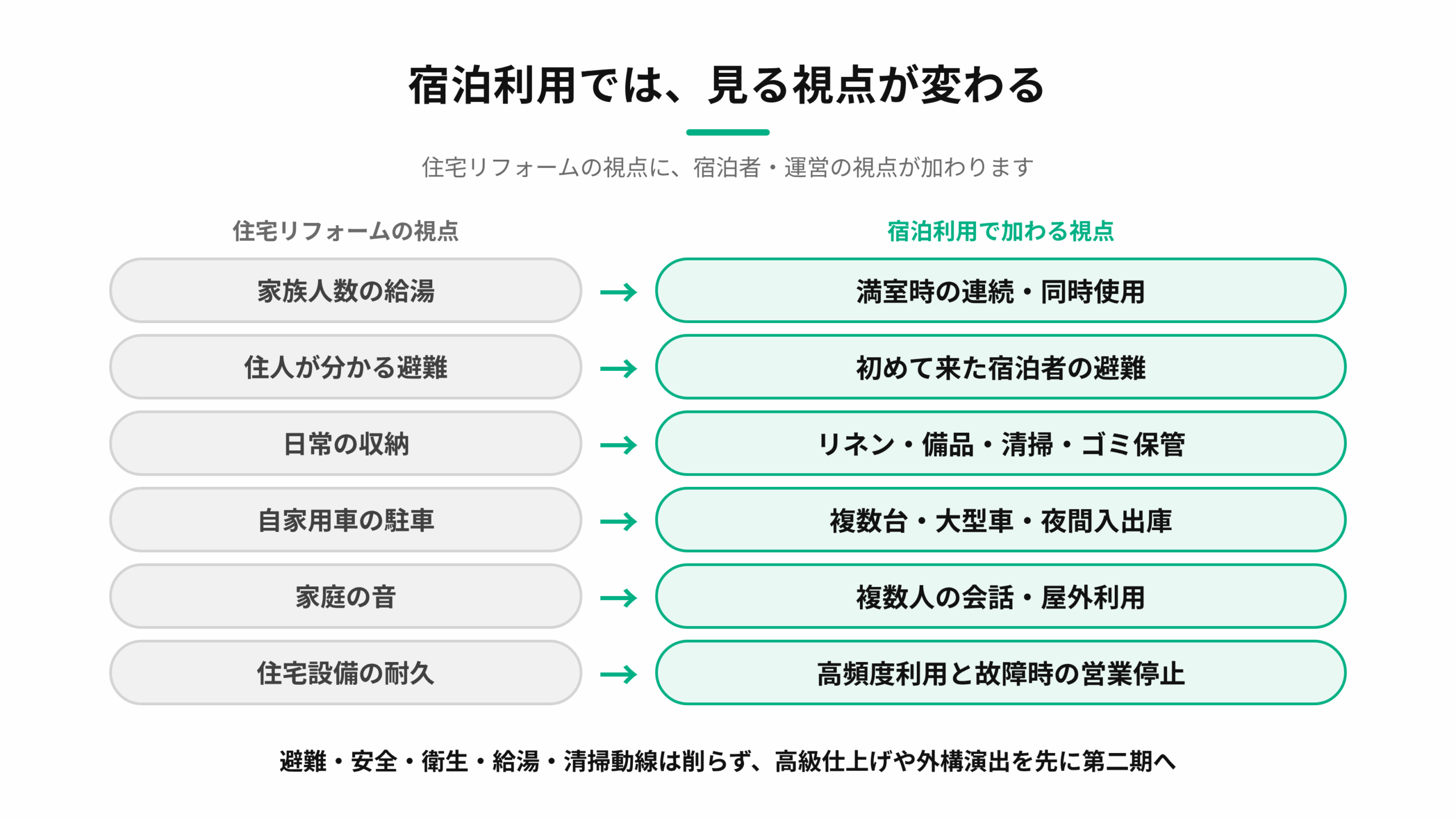 住宅リフォームの視点と、宿泊利用で加わる視点を6組で比べる図
