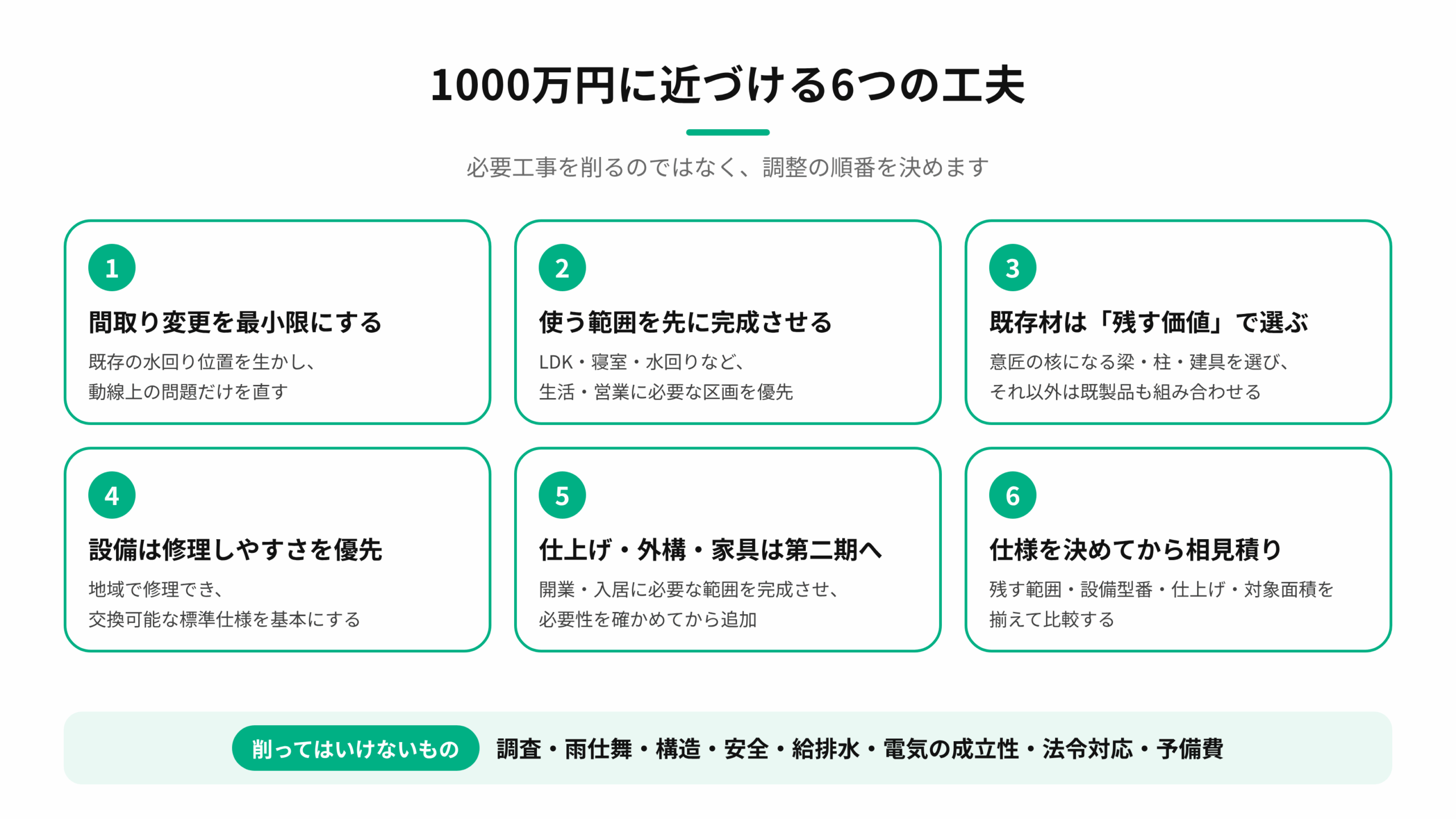 古民家リフォームを1000万円に近づける6つの工夫と、削ってはいけないものを示す図