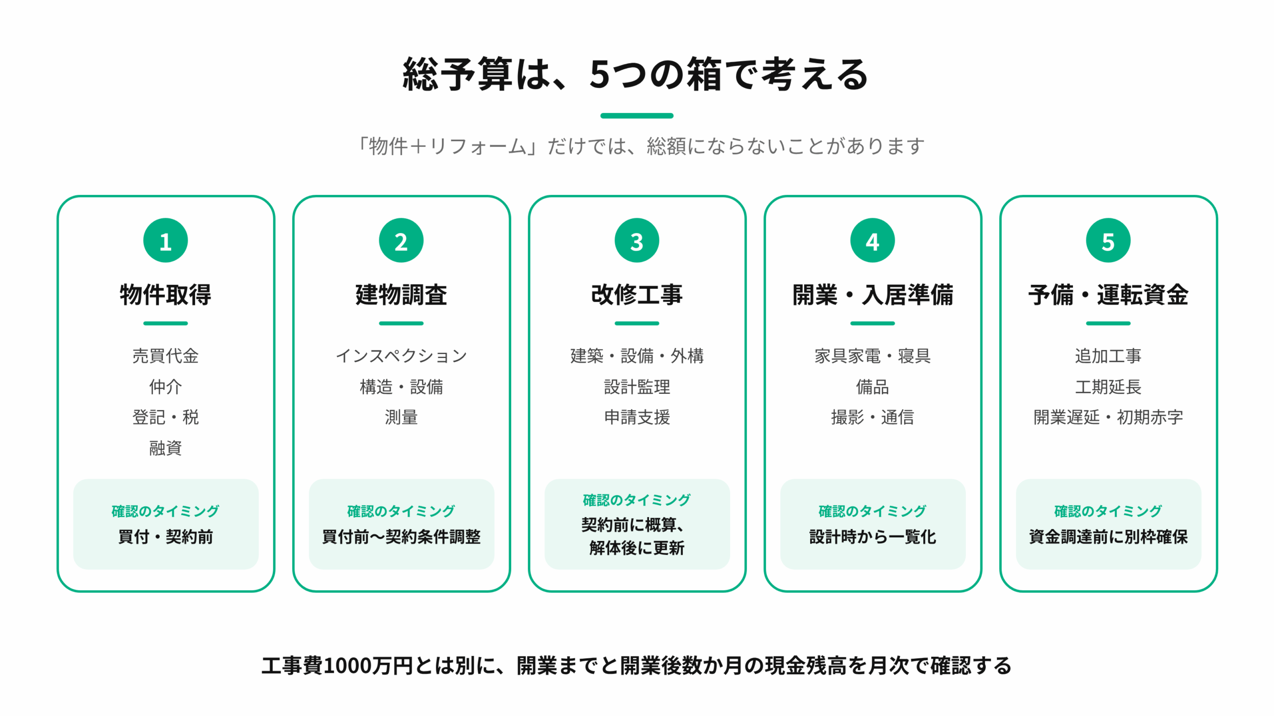 古民家購入の総予算を、物件取得・建物調査・改修工事・開業入居準備・予備運転資金の5つの箱で示す図