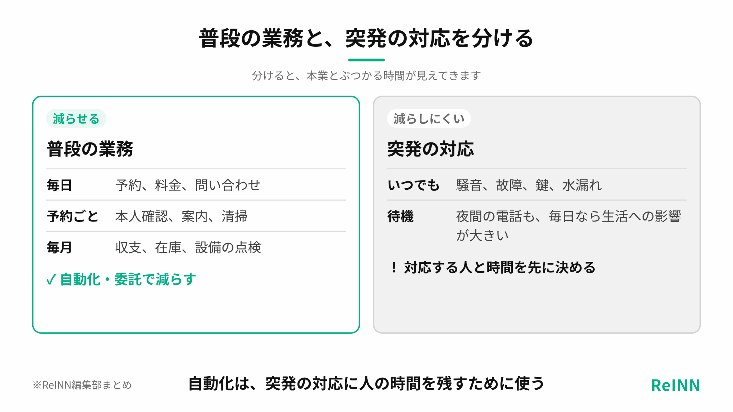 普段の業務は自動化や委託で減らし、騒音や故障などの突発対応には対応する人と時間を先に決めることを示す図