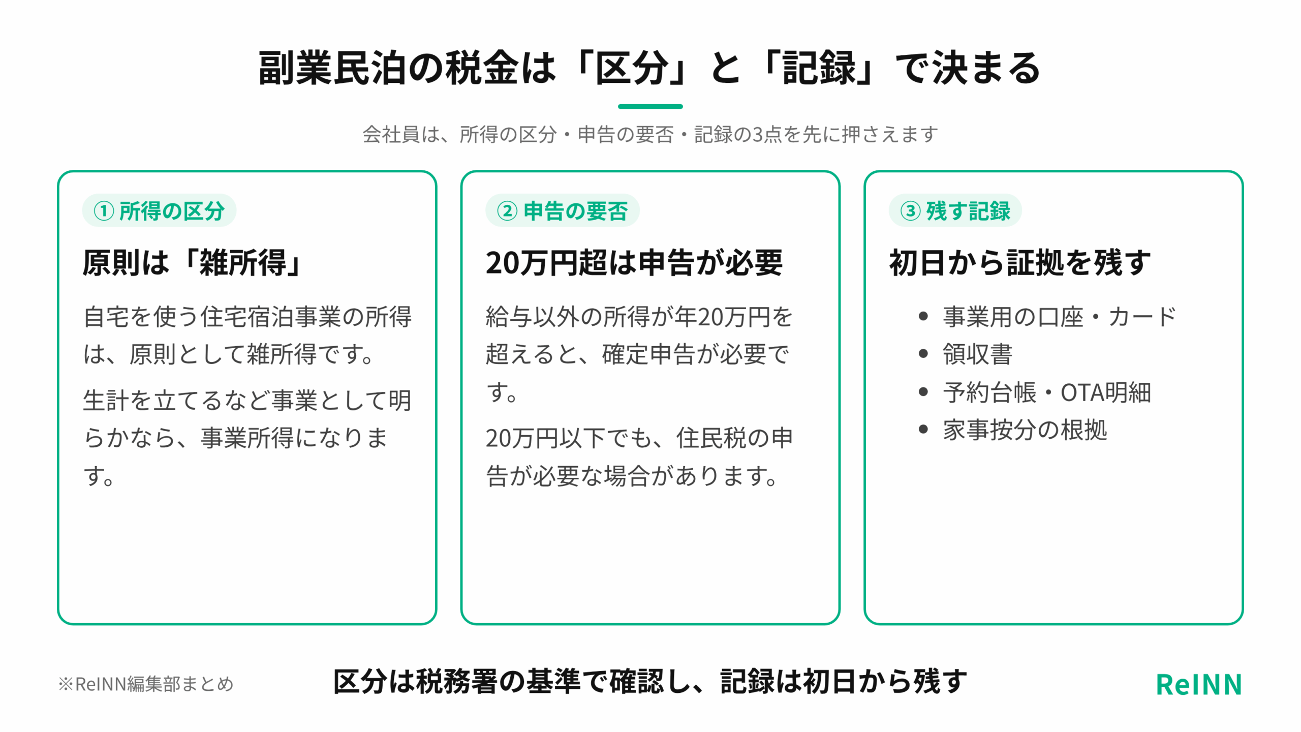 副業民泊の所得区分は原則雑所得で、給与以外の所得が20万円を超えると申告が必要になり、記録は初日から残すことを示す図