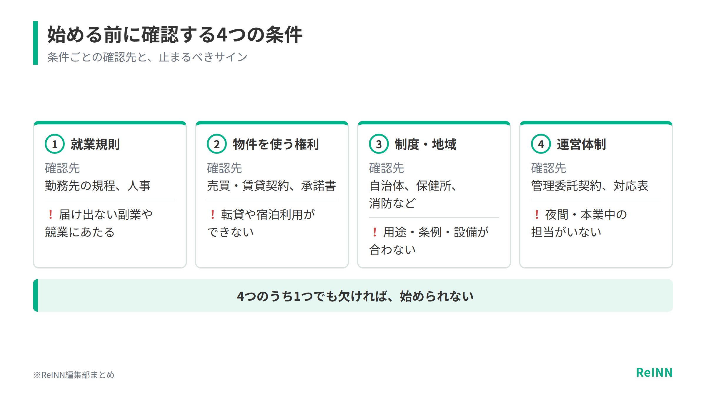 就業規則・物件を使う権利・制度と地域・運営体制の4条件のうち、1つでも欠ければ副業民泊は始められないことを示す図