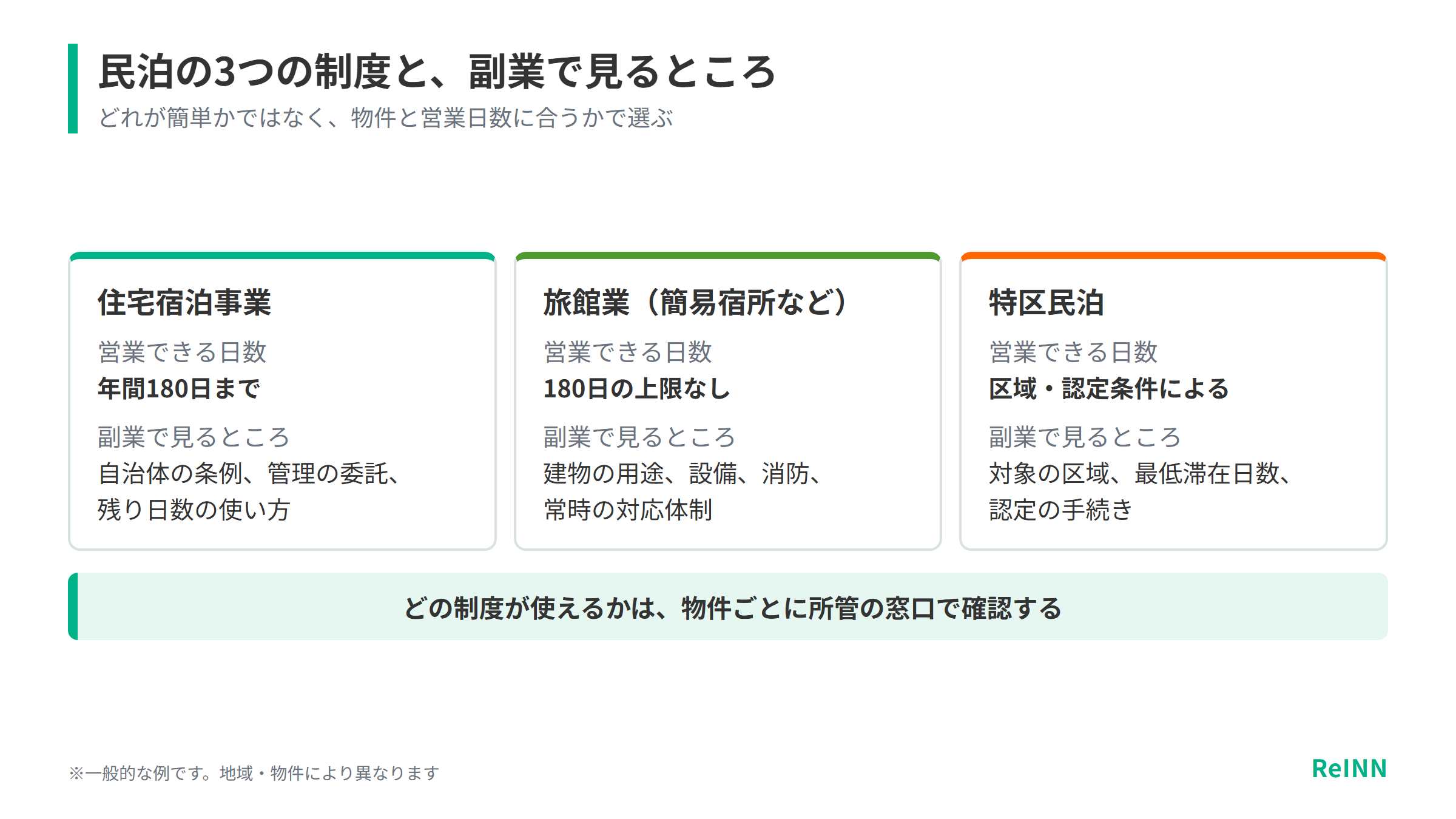 住宅宿泊事業・旅館業・特区民泊の営業日数と副業で見るところを比べ、使える制度は物件ごとに確認することを示す図