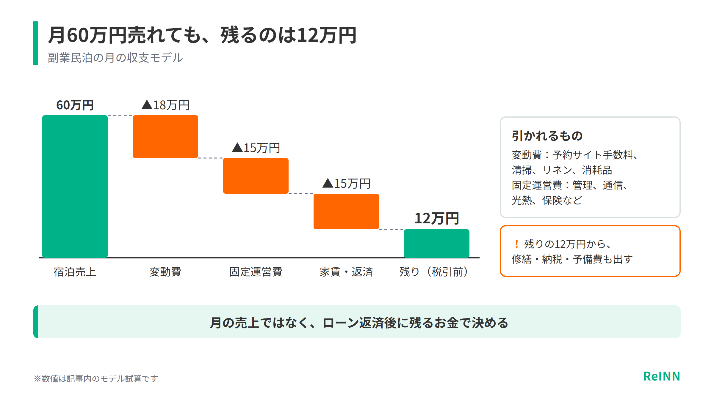 月60万円の売上から変動費・固定運営費・家賃や返済を引くと、税引前で残るのは12万円になることを示すグラフ