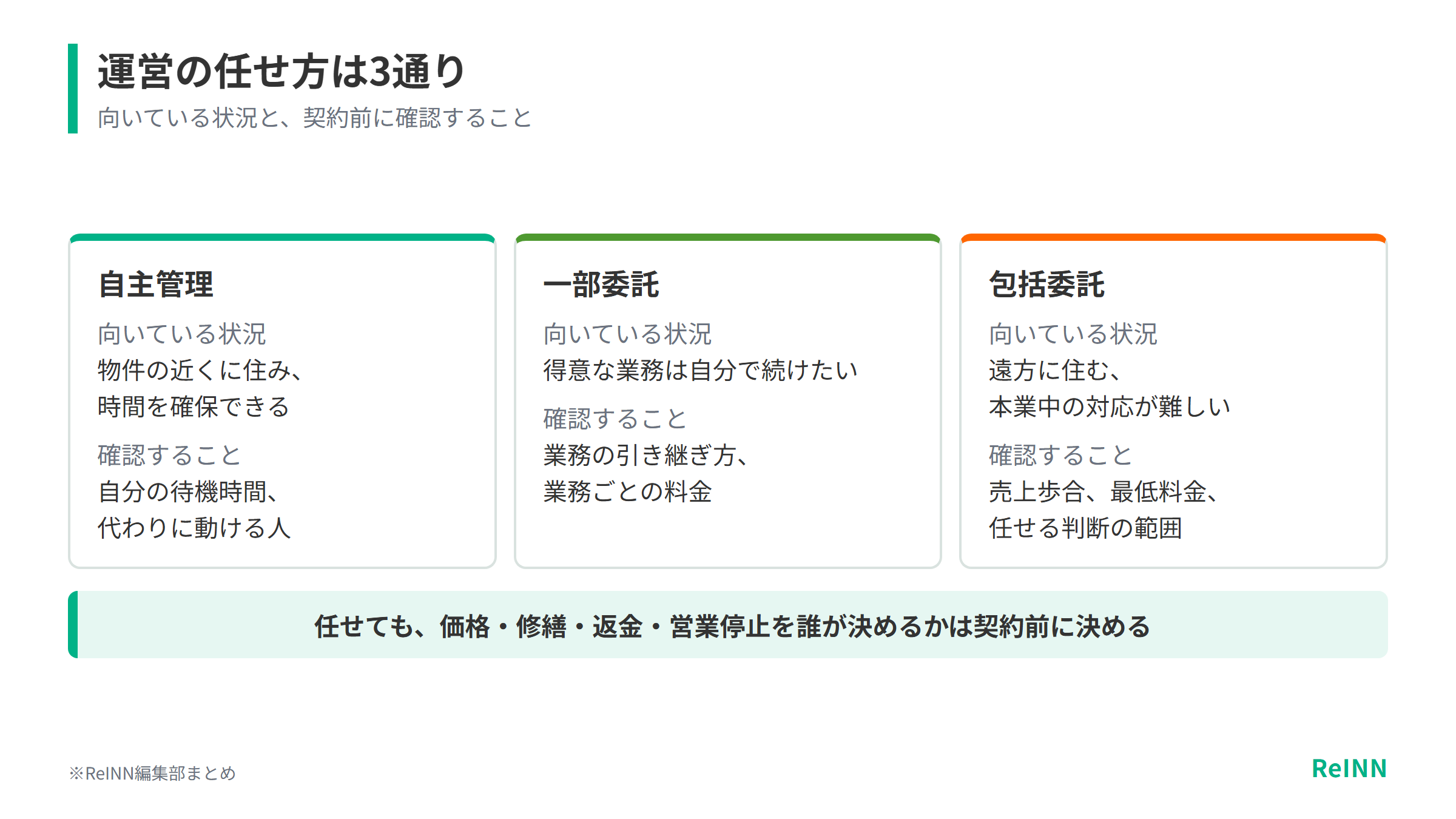 自主管理・一部委託・包括委託の向いている状況と確認することを比べ、誰が何を決めるかは契約前に決めることを示す図