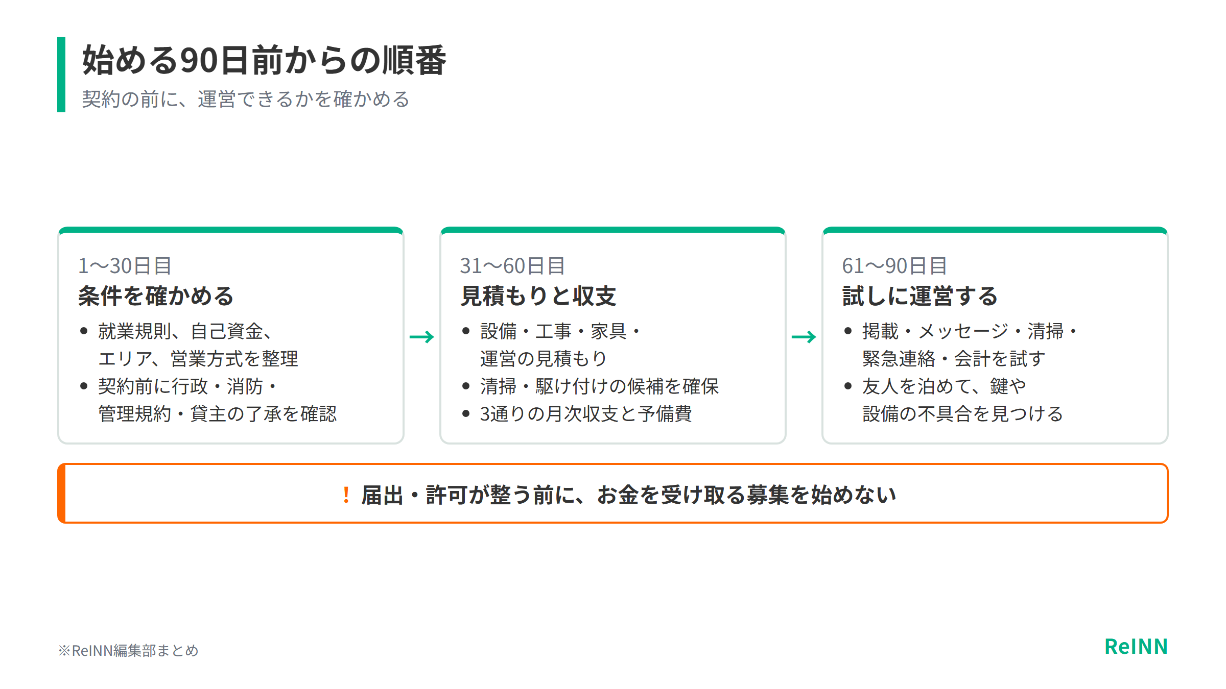 始める90日前から30日ごとに、条件の確認・見積もりと収支・試しの運営と進め、届出や許可の前に有償募集をしないことを示す図