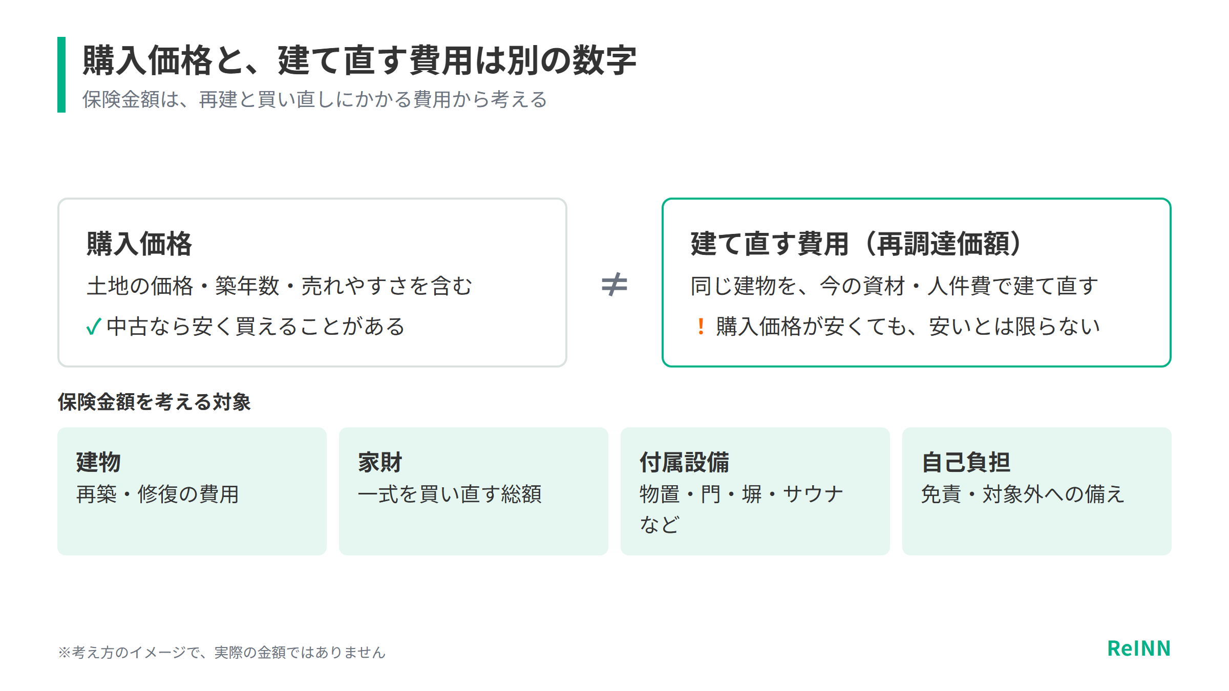 中古別荘の購入価格と同じ建物を建て直す費用は別の数字で、保険金額は建て直しと家財の買い直しの費用から考えることを示す図