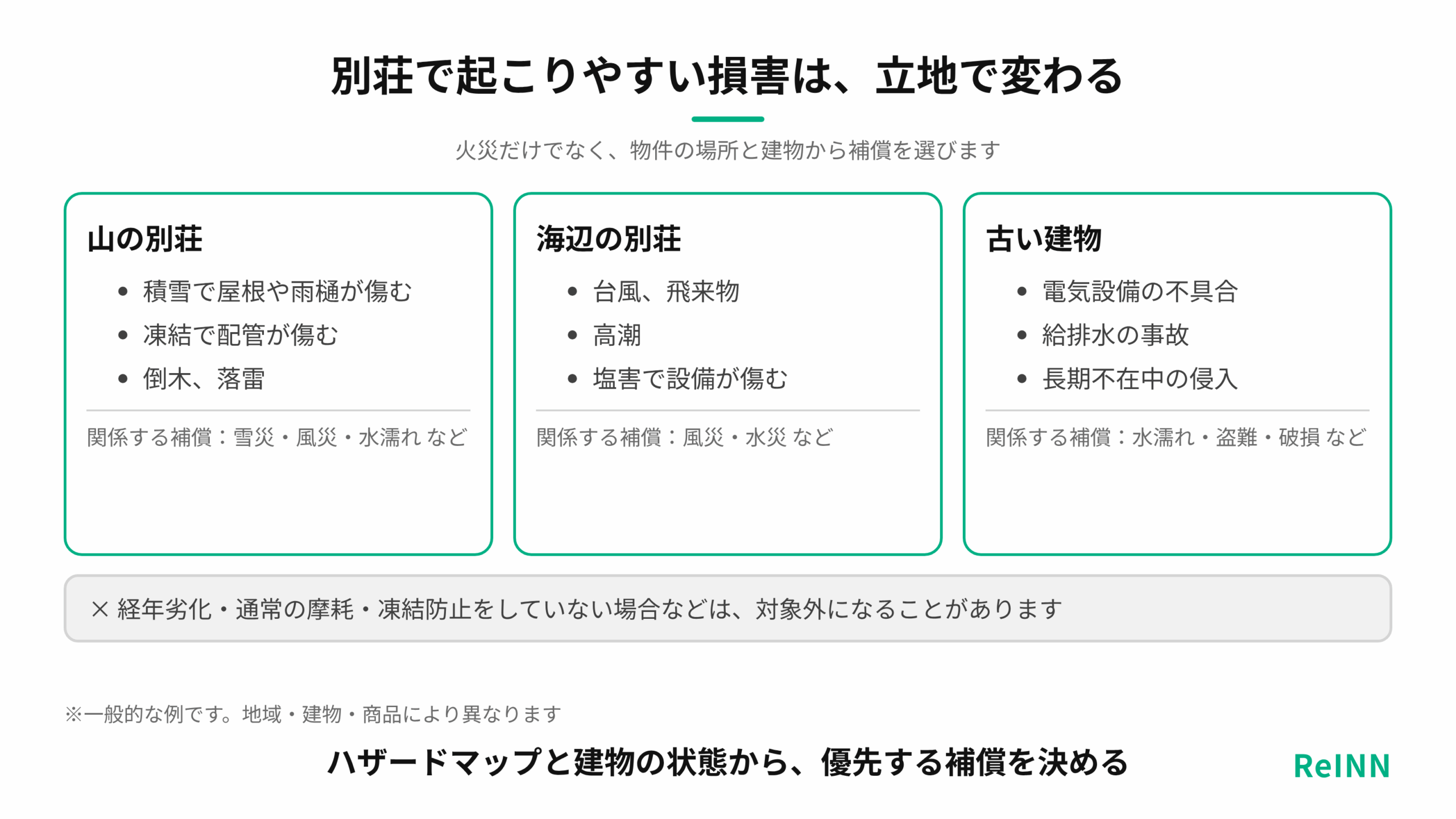 山の別荘・海辺の別荘・古い建物で起こりやすい損害が違い、物件ごとの災害から補償を選ぶことを示す図