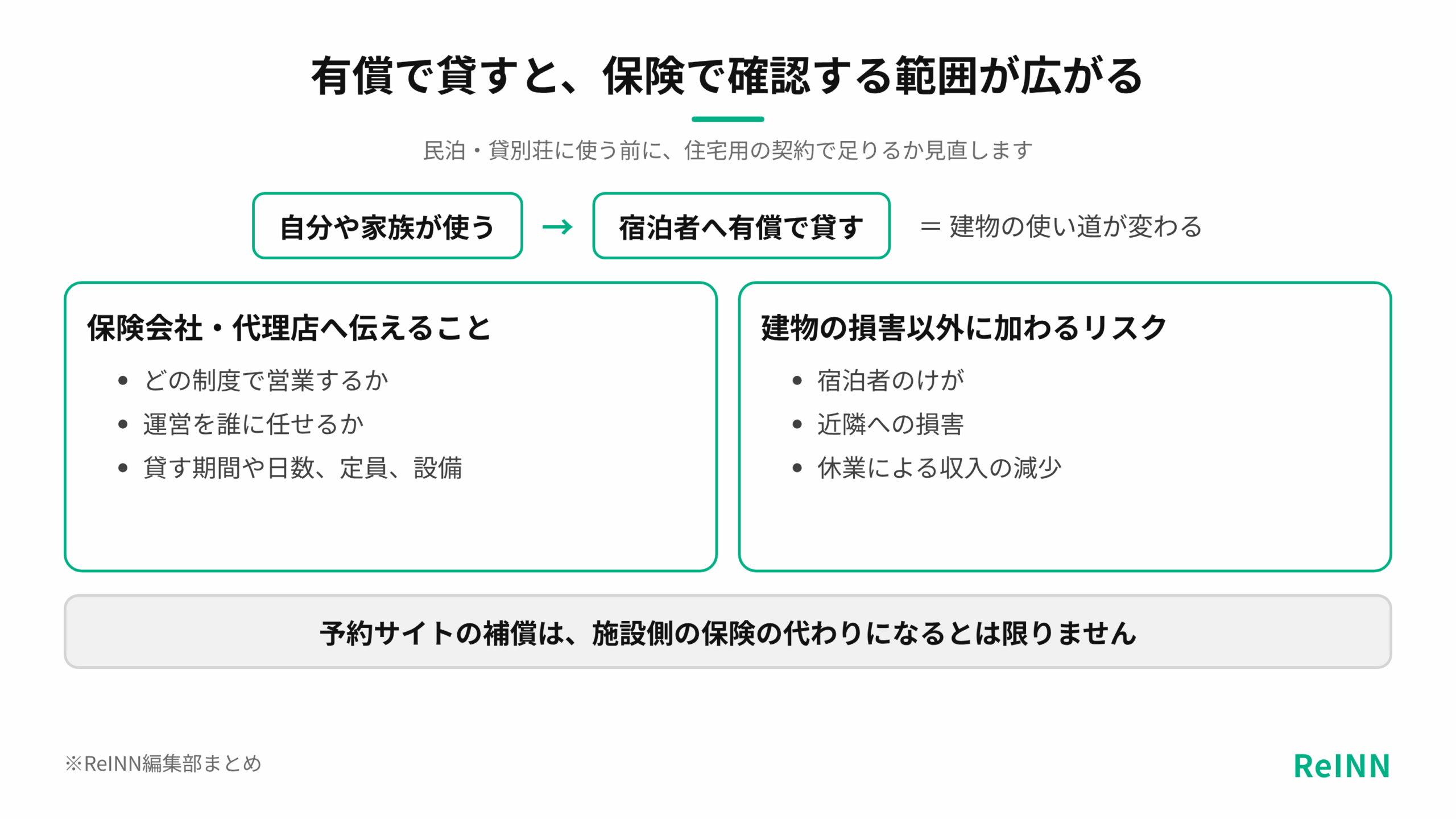 自分で使う別荘を有償で貸すと使用目的が変わり、保険会社へ伝えることと確認するリスクが増えることを示す図