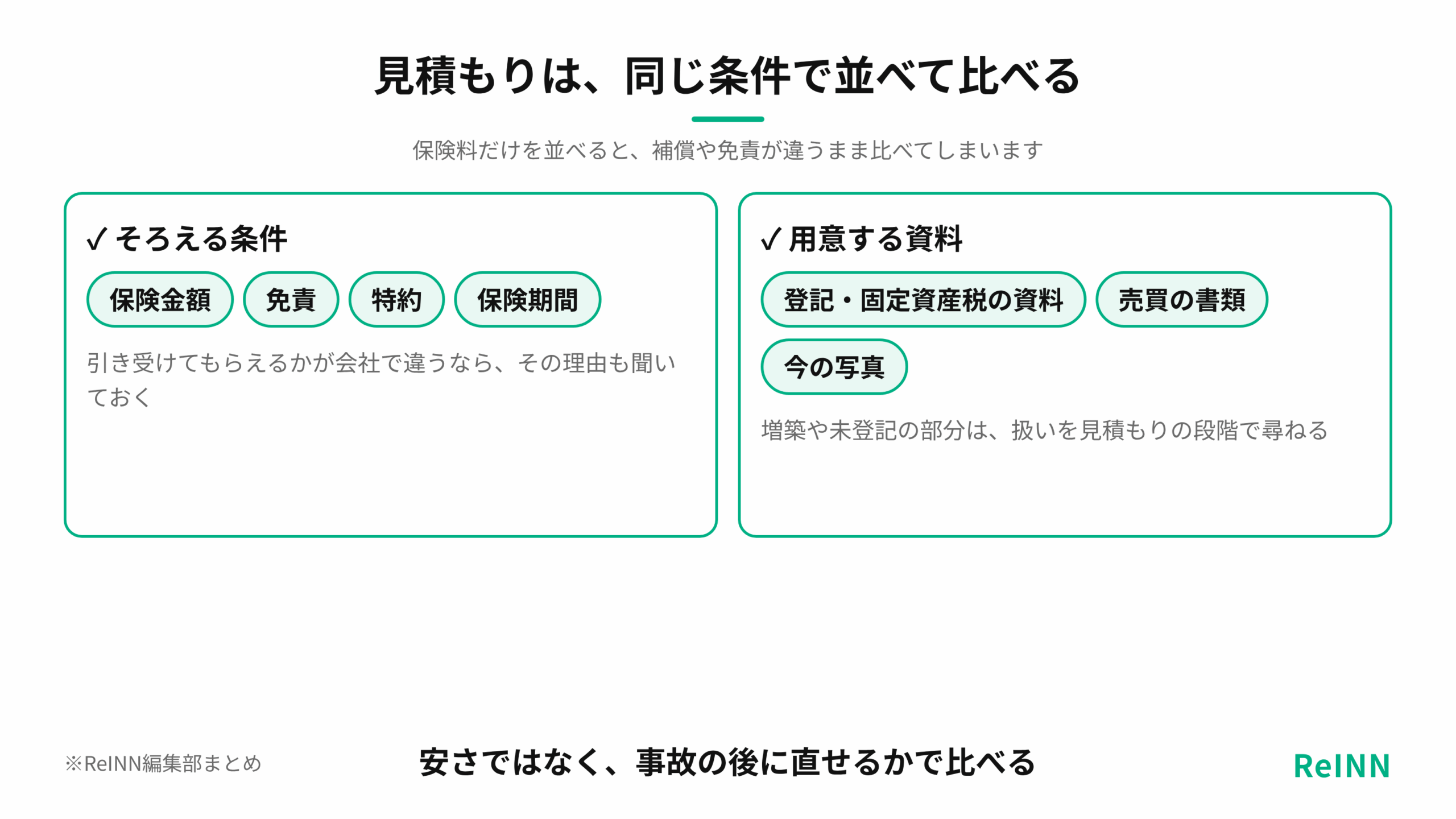 保険料の見積もりは保険金額や免責などの条件をそろえ、建物の資料を用意して、事故の後に直せるかで比べることを示す図