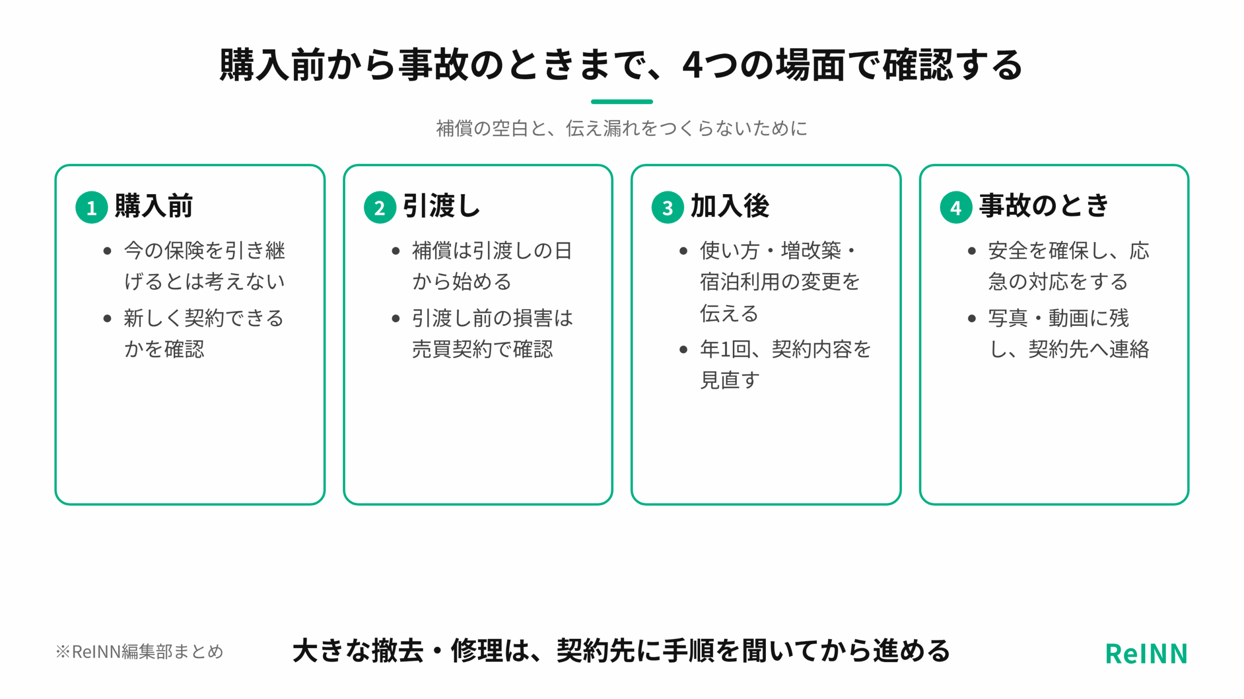 購入前、引渡し、加入後、事故のときの4つの場面で、別荘の保険について確認することを順番に示す図