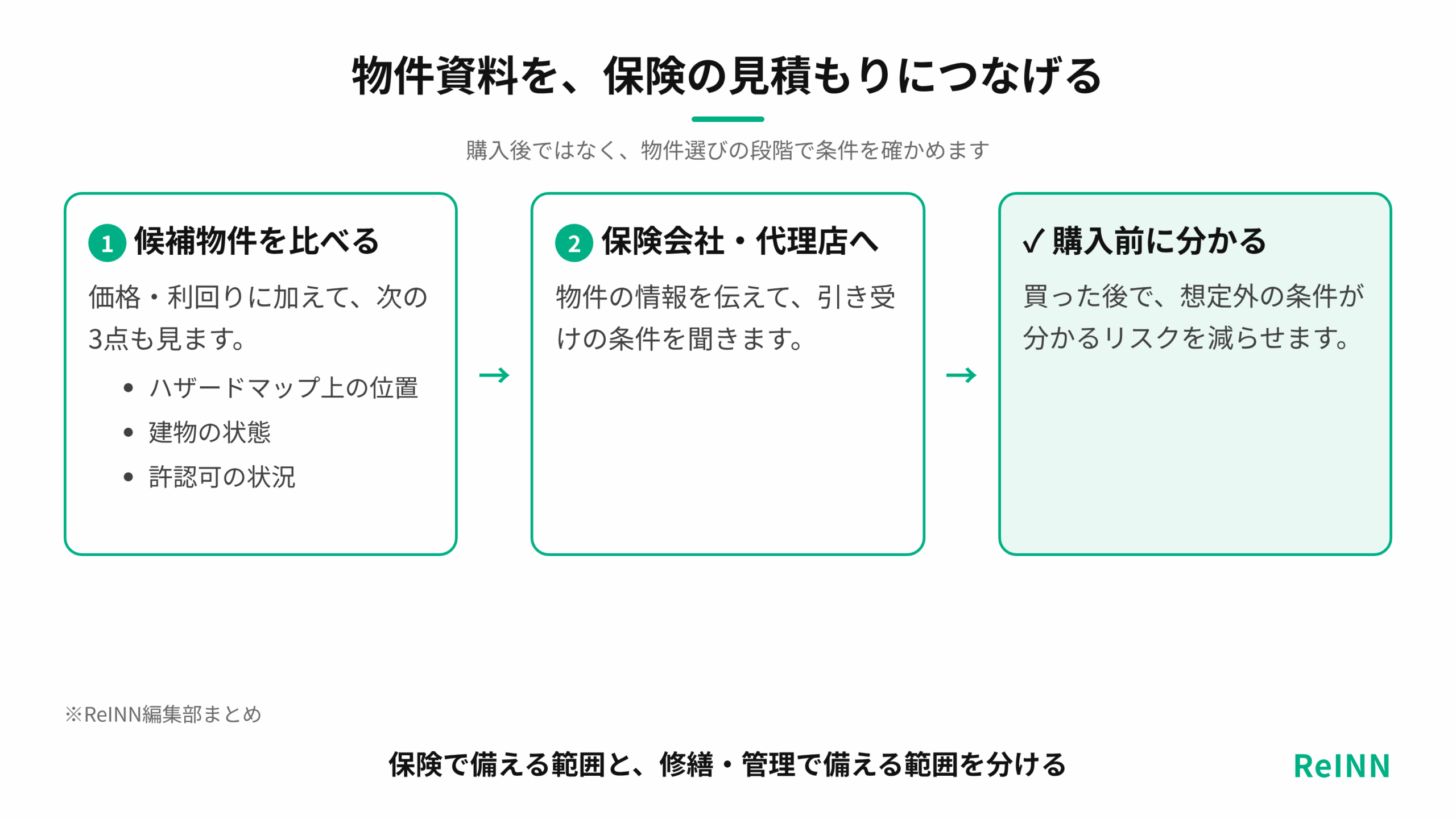 候補物件の資料を保険会社・代理店へ伝えて条件を確かめると、購入後に想定外の条件が分かるリスクを減らせることを示す図