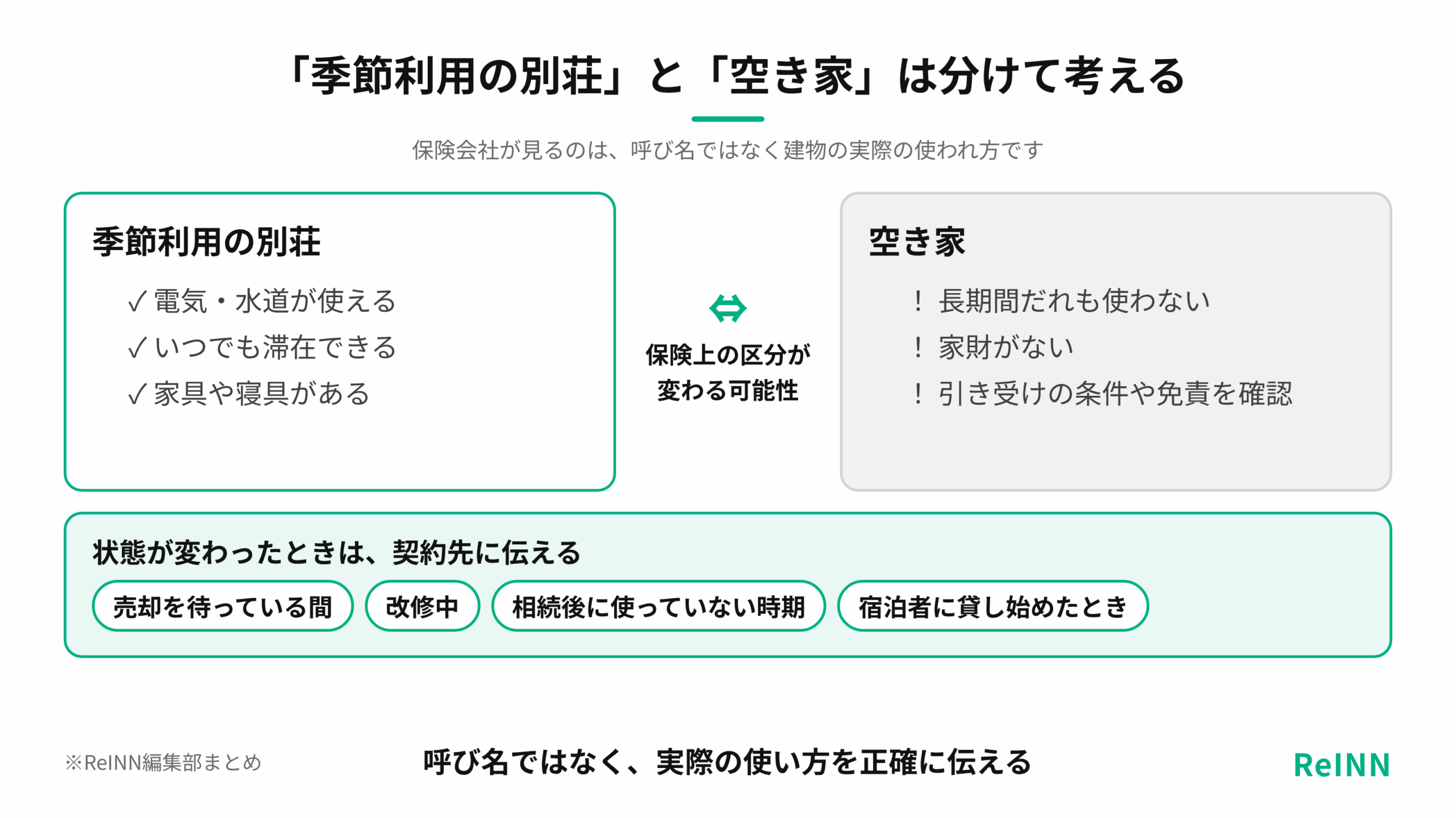 季節利用の別荘と長く使われていない空き家では保険上の区分が変わる可能性があり、状態が変わったときは契約先に伝えることを示す図