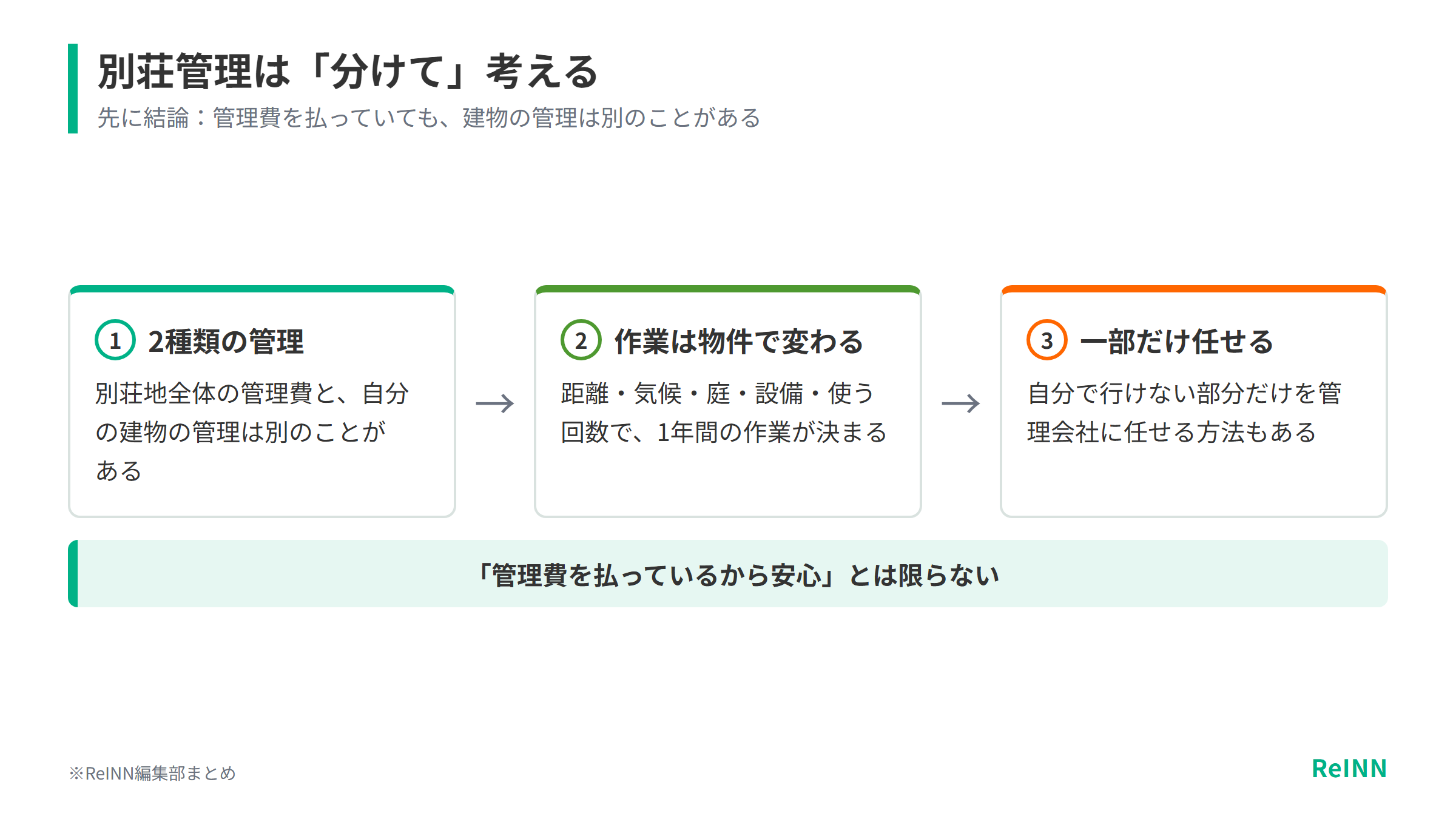 別荘地全体の管理費と自分の建物の管理は別のことがあり、必要な作業は物件で変わり、自分で行けない部分だけを任せる方法もあることを示す図