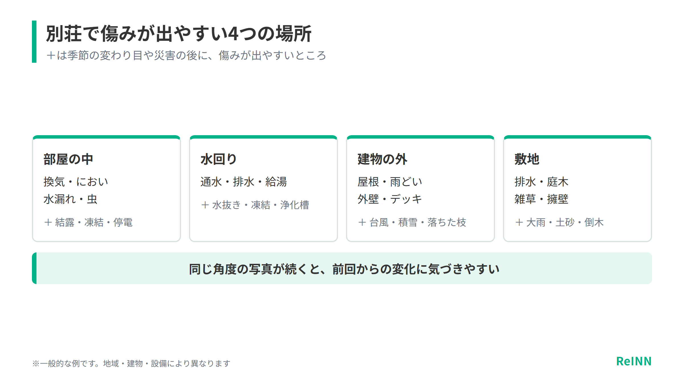 部屋の中・水回り・建物の外・敷地の4つの場所で、ふだんと季節・災害の後に傷みが出やすいところを示す図