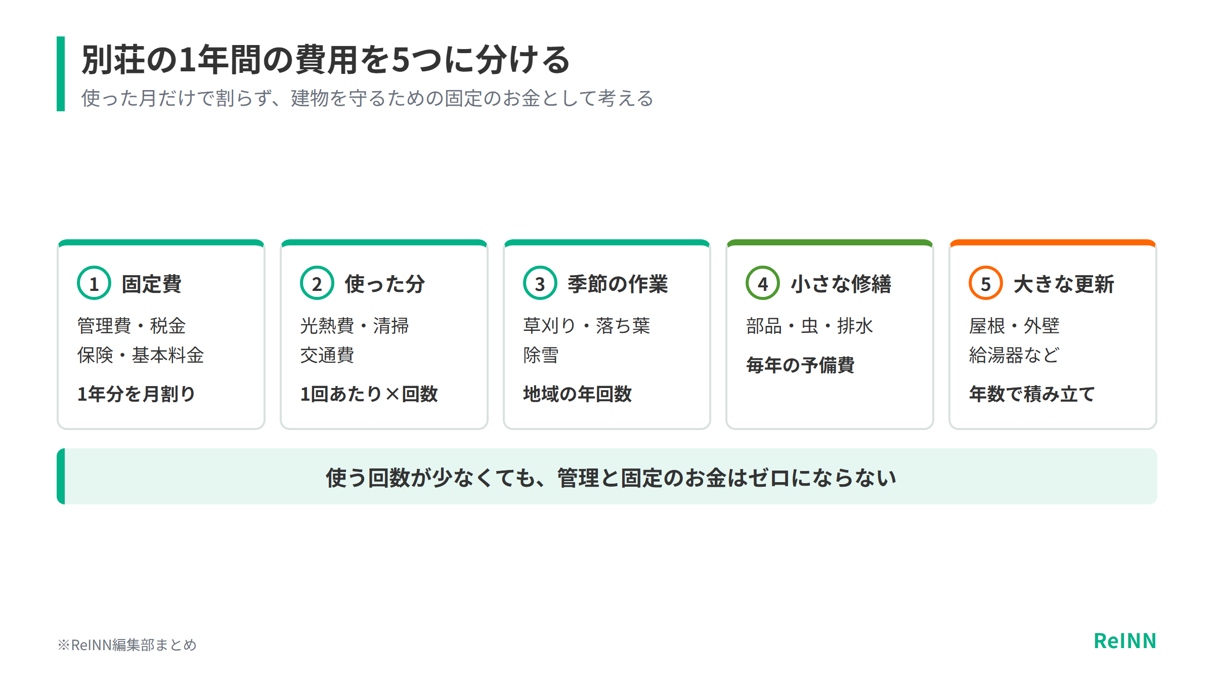 別荘の1年間の費用を、必ず払う固定費・使った分の費用・季節の作業・小さな修繕・数年ごとの大きな更新の5つに分けて予算を立てることを示す図