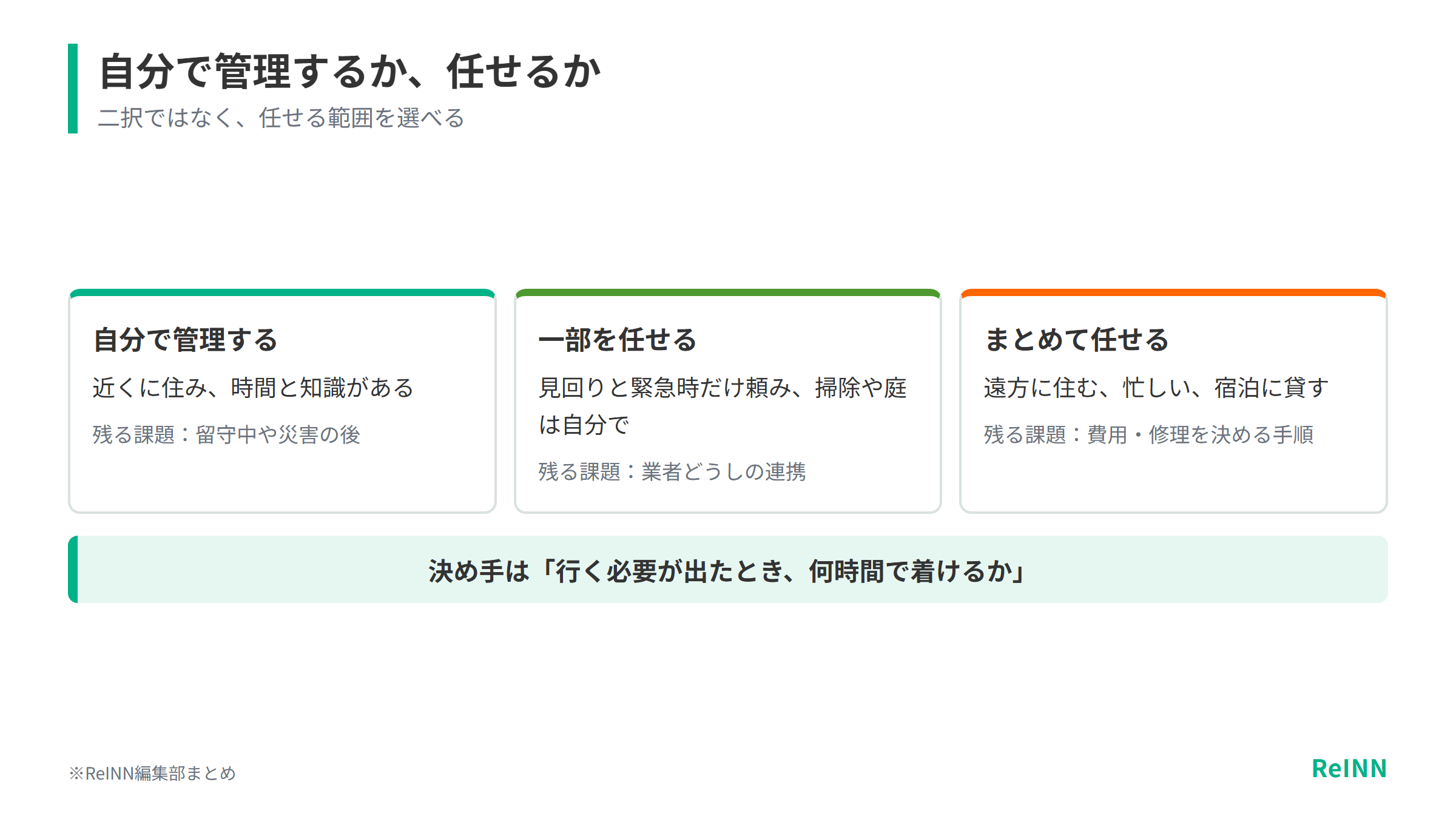 自分で管理する・一部を任せる・まとめて任せるの3つの方法と、それぞれ向いている人と残る課題を比べた図