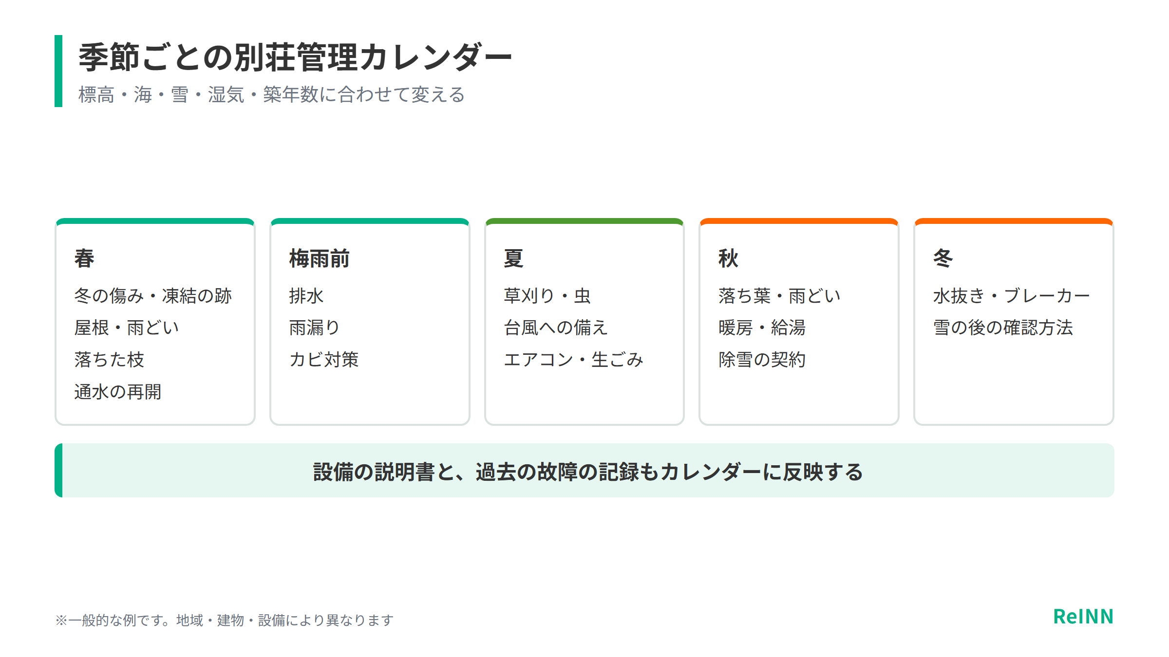 春・梅雨前・夏・秋・冬の季節ごとに、別荘管理で重点的に見ることを並べたカレンダーの図