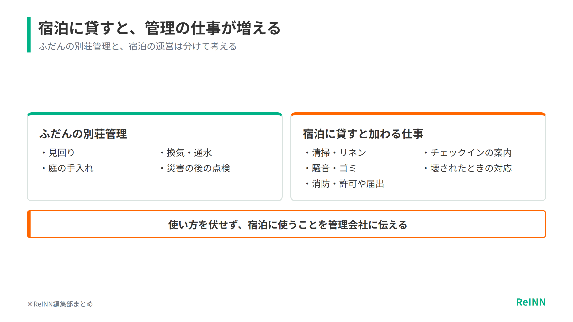 宿泊に貸すと、清掃やチェックイン、騒音・ゴミへの対応など、ふだんの別荘管理とは別の業務が加わることを示す図